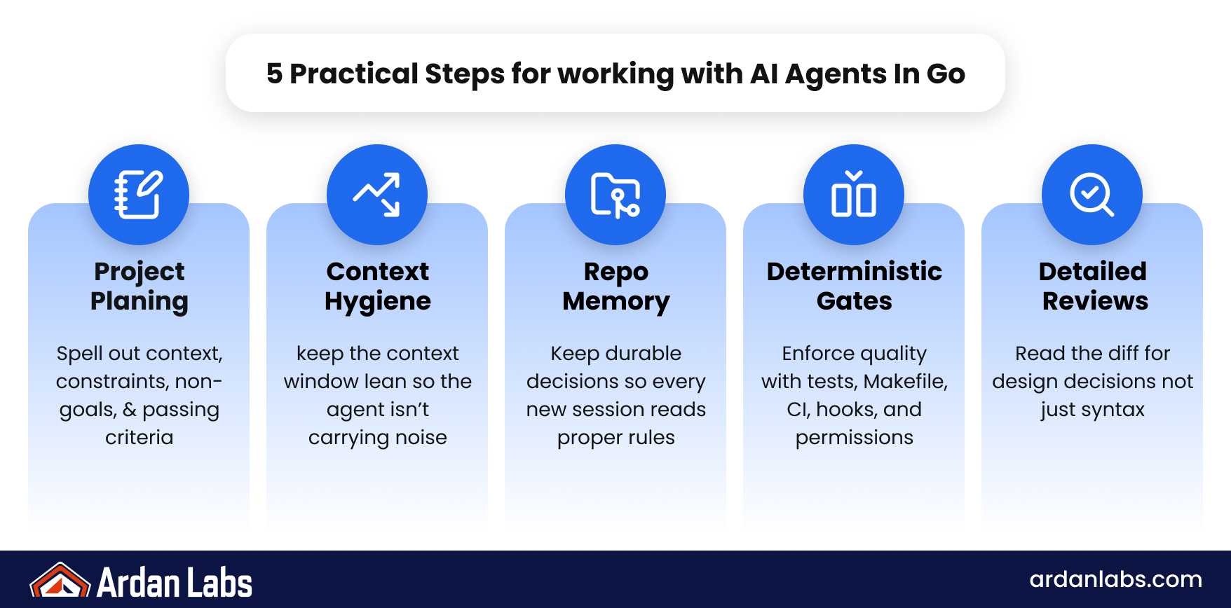 Infographic: 5 practical steps for working with AI agents in Go — project planning, context hygiene, repo memory, deterministic gates, and detailed reviews.