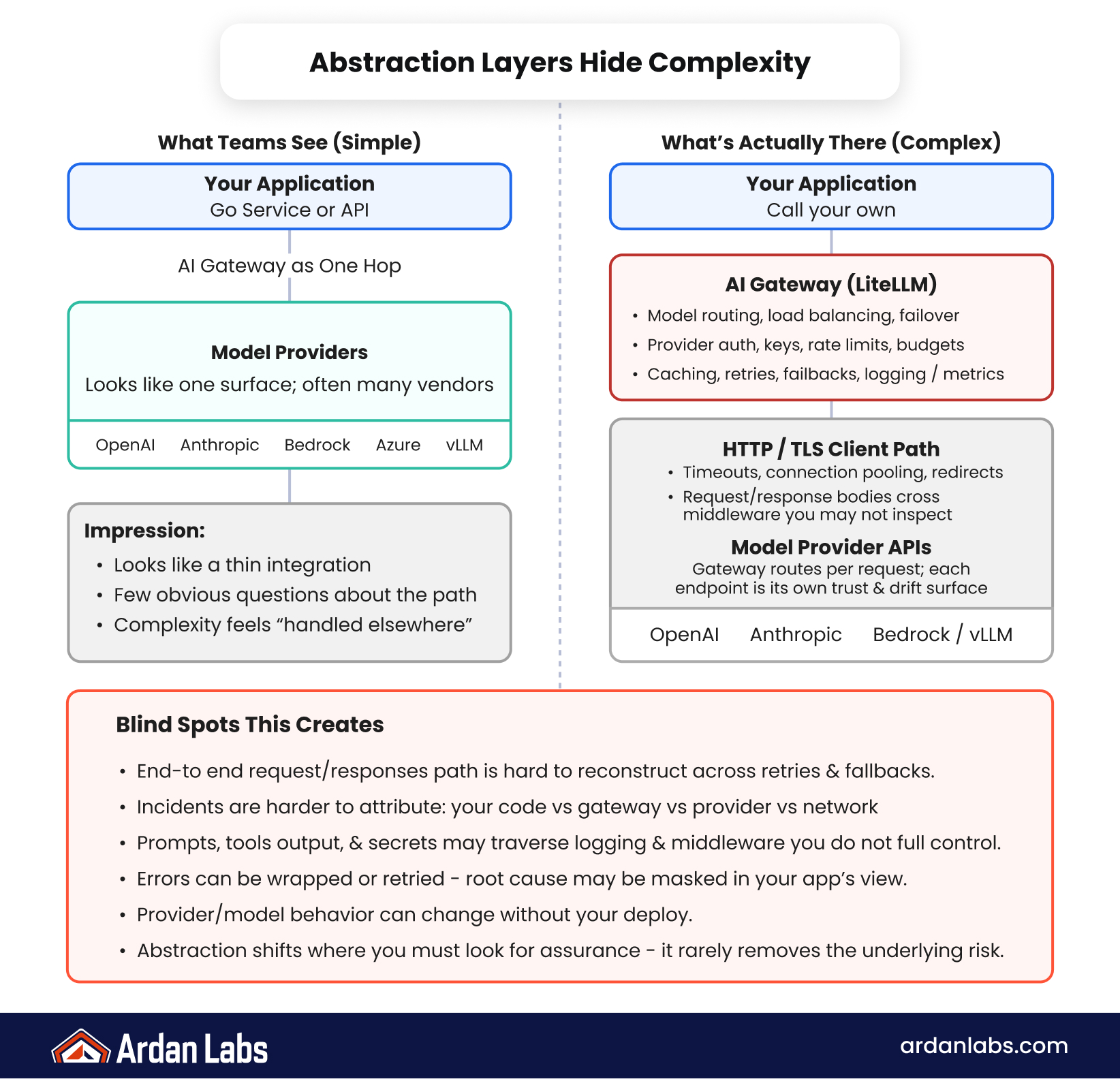 AI gateways, routers, and orchestration speed development but hide complexity, making it unclear whether problems sit in your Go service, middleware, or the model provider. LiteLLM-style routing abstractions shorten build cycles yet let one vulnerability or misconfiguration ripple through stacked layers; abstraction moves complexity, it does not erase risk.