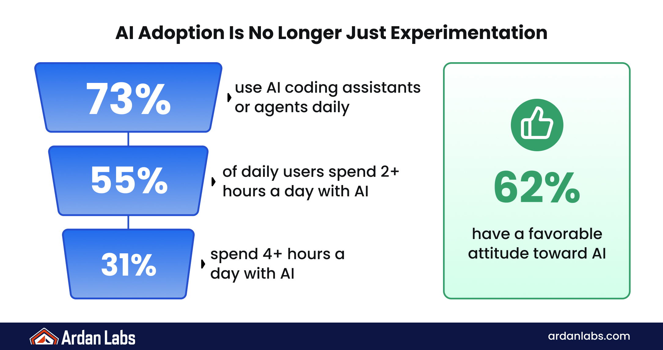AI Adoption Is No Longer Just Experimentation: 73% use AI coding assistants or agents daily, 55% of daily users spend 2+ hours a day with AI, 31% spend 4+ hours a day with AI, and 62% have a favorable attitude toward AI.