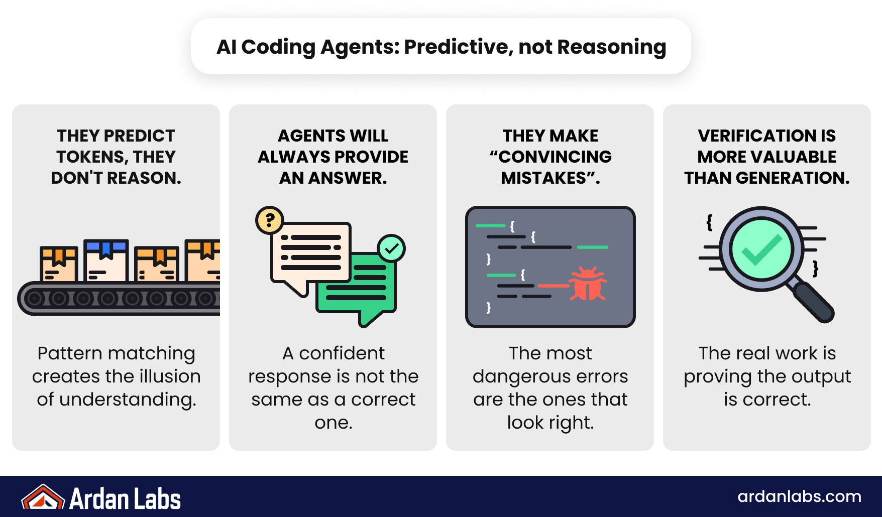 Infographic on what AI coding agents actually are: they predict the next token from training patterns rather than reasoning about your codebase, always produce an answer even when uncertain, and can generate convincing but incorrect code—such as a Go slice concatenation bug hidden behind passing tests.