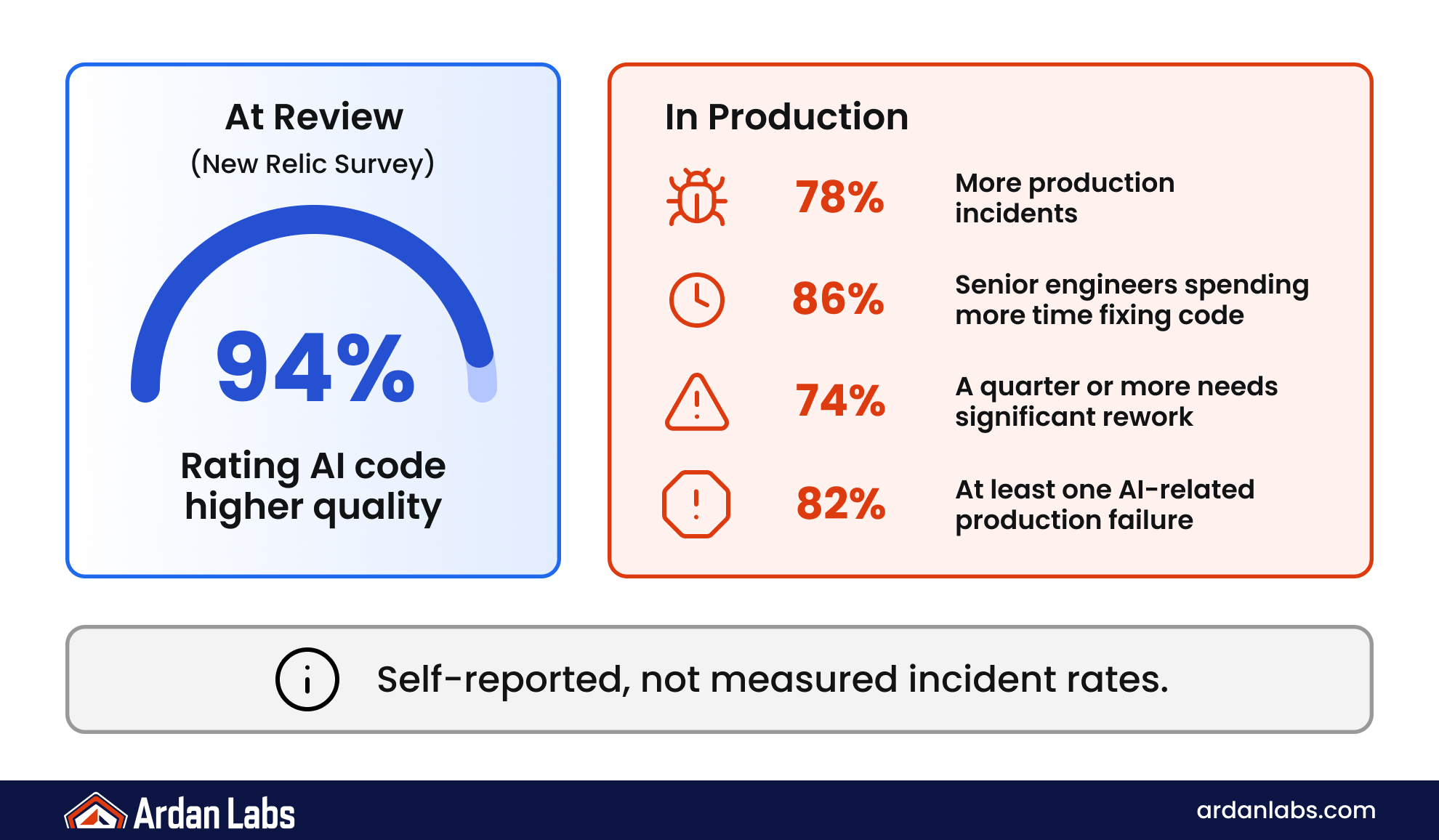 At review, 94% of New Relic survey respondents rate AI-generated code as higher quality. In production, 78% report more incidents, 86% say senior engineers spend more time fixing code, 74% say at least a quarter needs significant rework, and 82% report at least one AI-related production failure. These figures are self-reported, not measured incident rates.