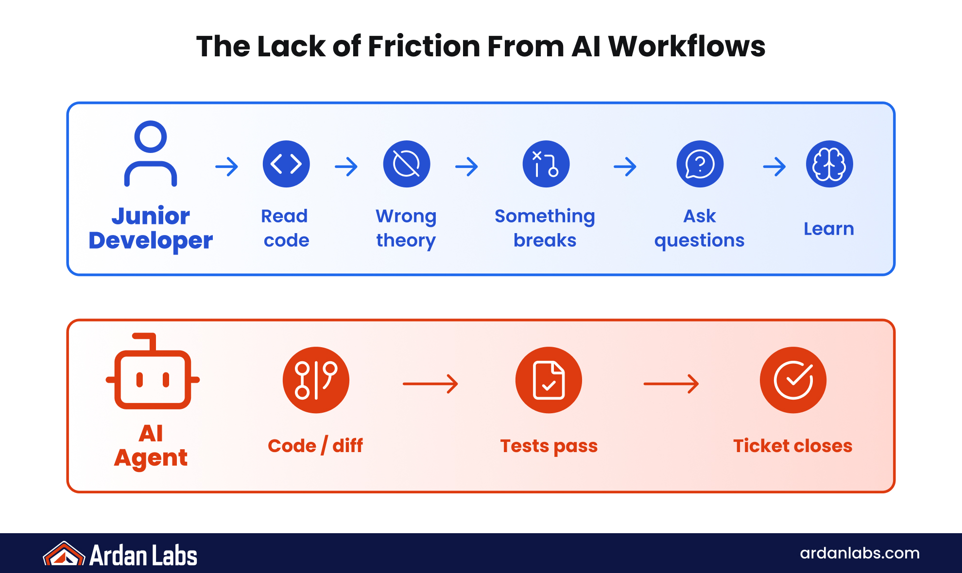 Workflow comparison: a junior developer reads code, forms a wrong theory, breaks something, asks questions, and learns, while an AI agent goes straight from code diff to passing tests to a closed ticket.