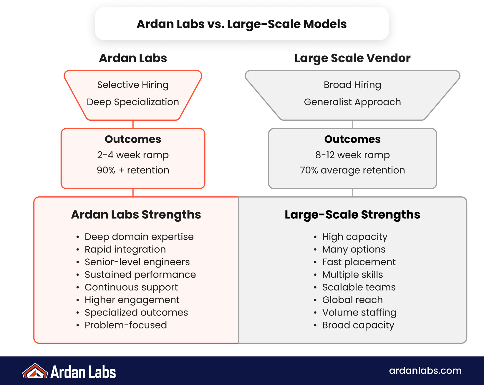 Scale vs. expertise in staff augmentation: large vendors optimize for broad coverage and fast scaling, while a focused model emphasizes senior engineers, deep Go/Kubernetes expertise, and technical alignment for complex systems.