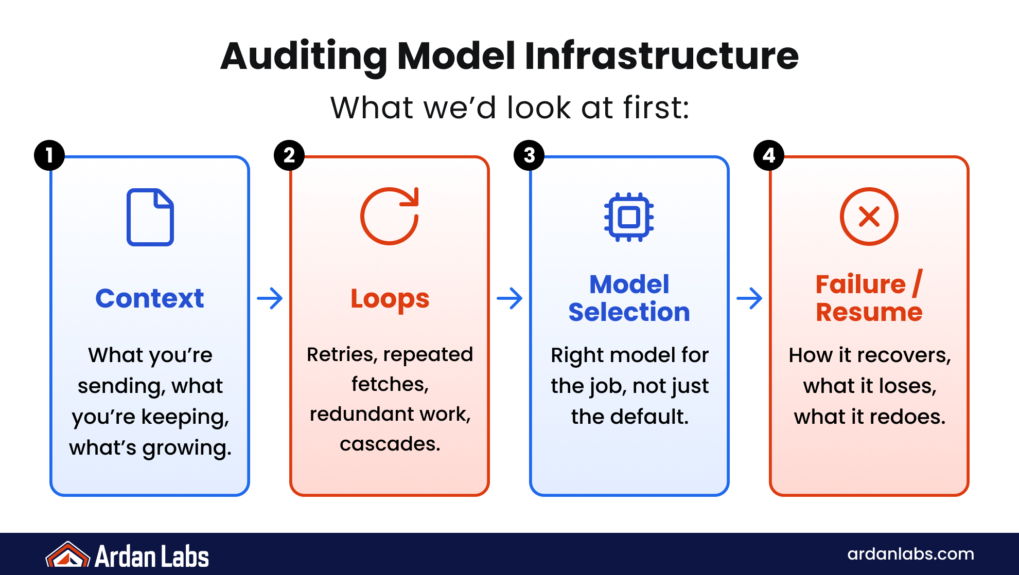 Four-step audit for AI spend: context, loops, model selection, and failure or resume behavior.