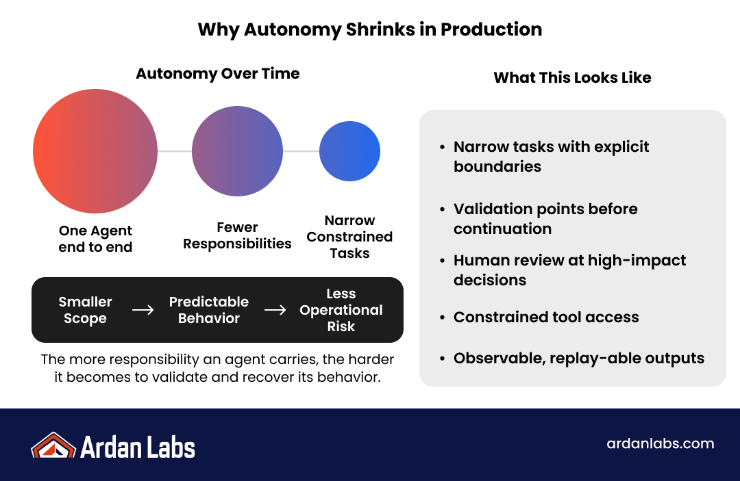 Infographic on why autonomy shrinks in production: teams move from one end-to-end agent toward narrower constrained tasks with validation points, human review, and observable outputs.