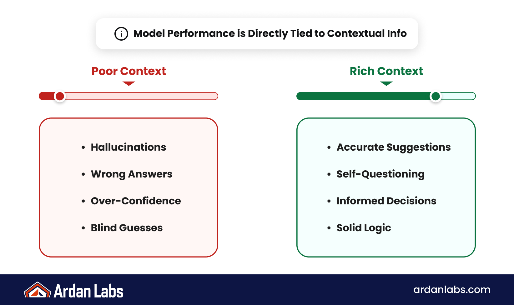 The model is only as good as its context: weak or missing documentation and constraints push LLMs toward plausible but wrong continuations, while better tools ask clarifying questions—engineers still must actively manage the context window and ensure the model has the information it needs.