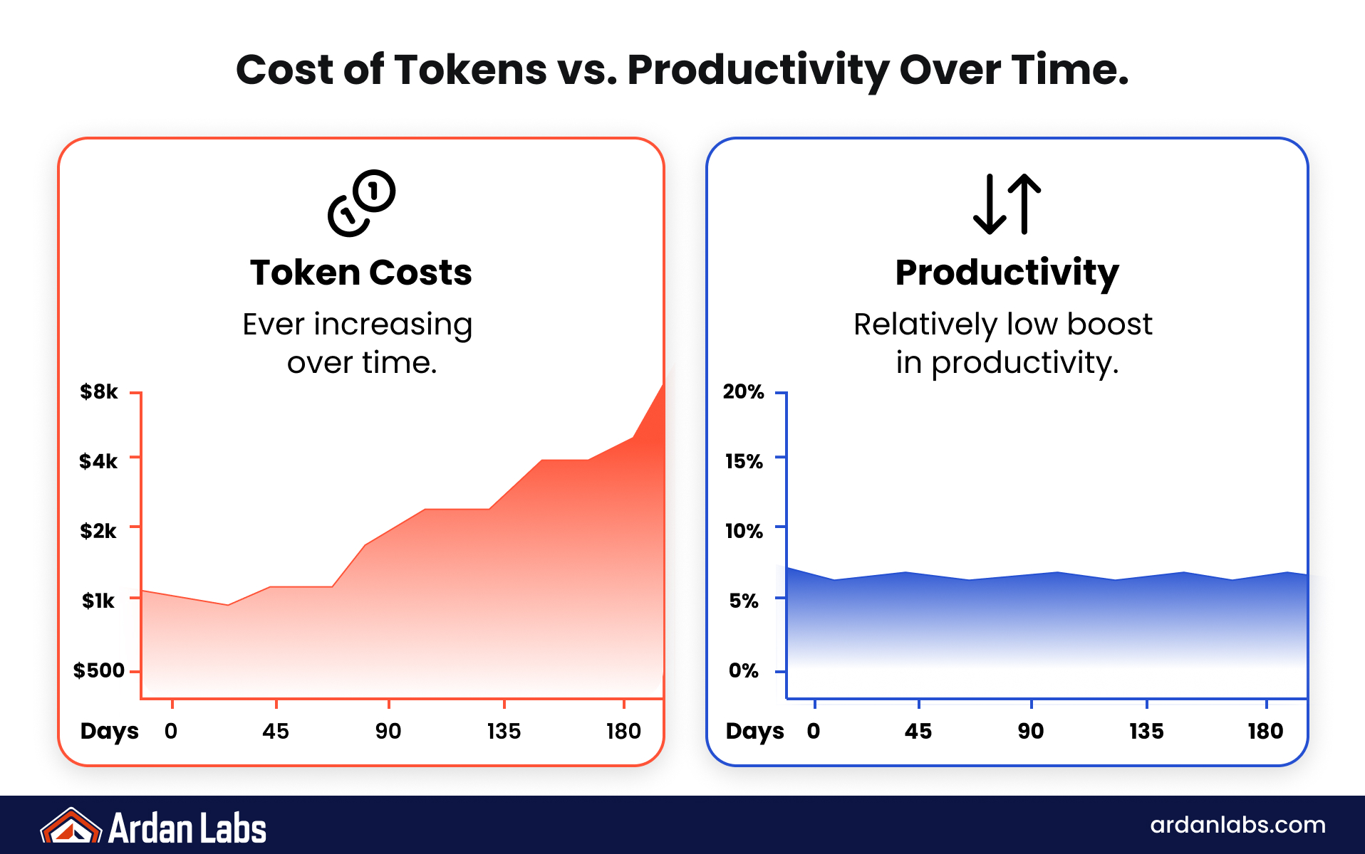 Infographic comparing rising AI token costs over 180 days with flat productivity gains around 5%.