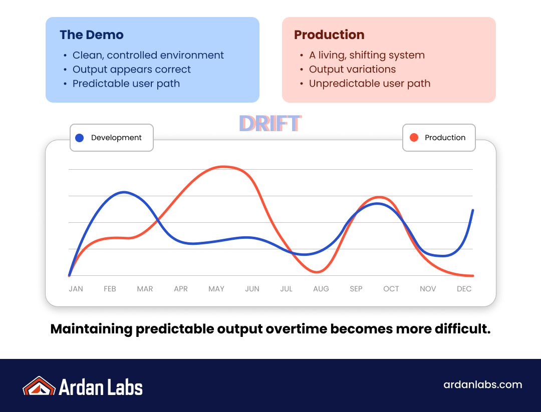 Infographic comparing controlled demo environments with unpredictable production systems, showing how AI agent behavior drifts over time as output becomes harder to maintain.
