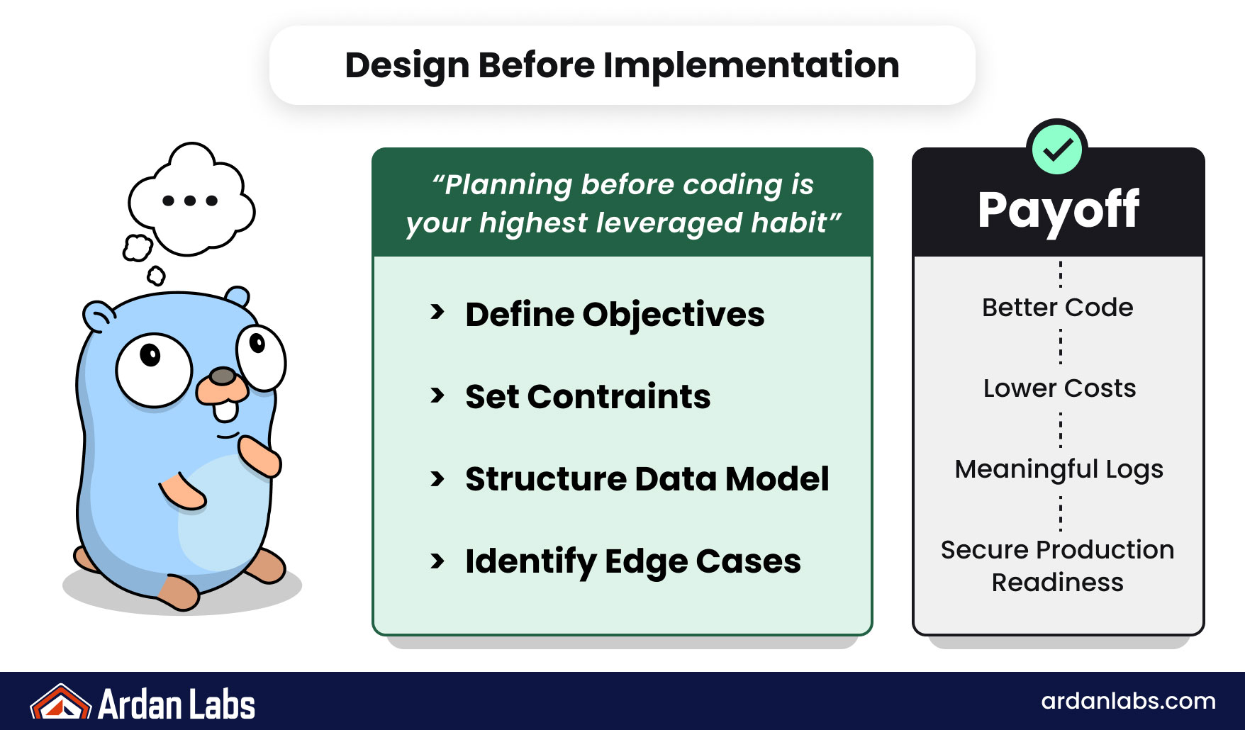 Infographic on design before implementation in AI assisted development: use planning mode to explore objectives, constraints, data models, and edge cases before coding; getting design right improves code quality and saves tokens; observability decisions like logging, metrics, and tracing belong in design, not after implementation.