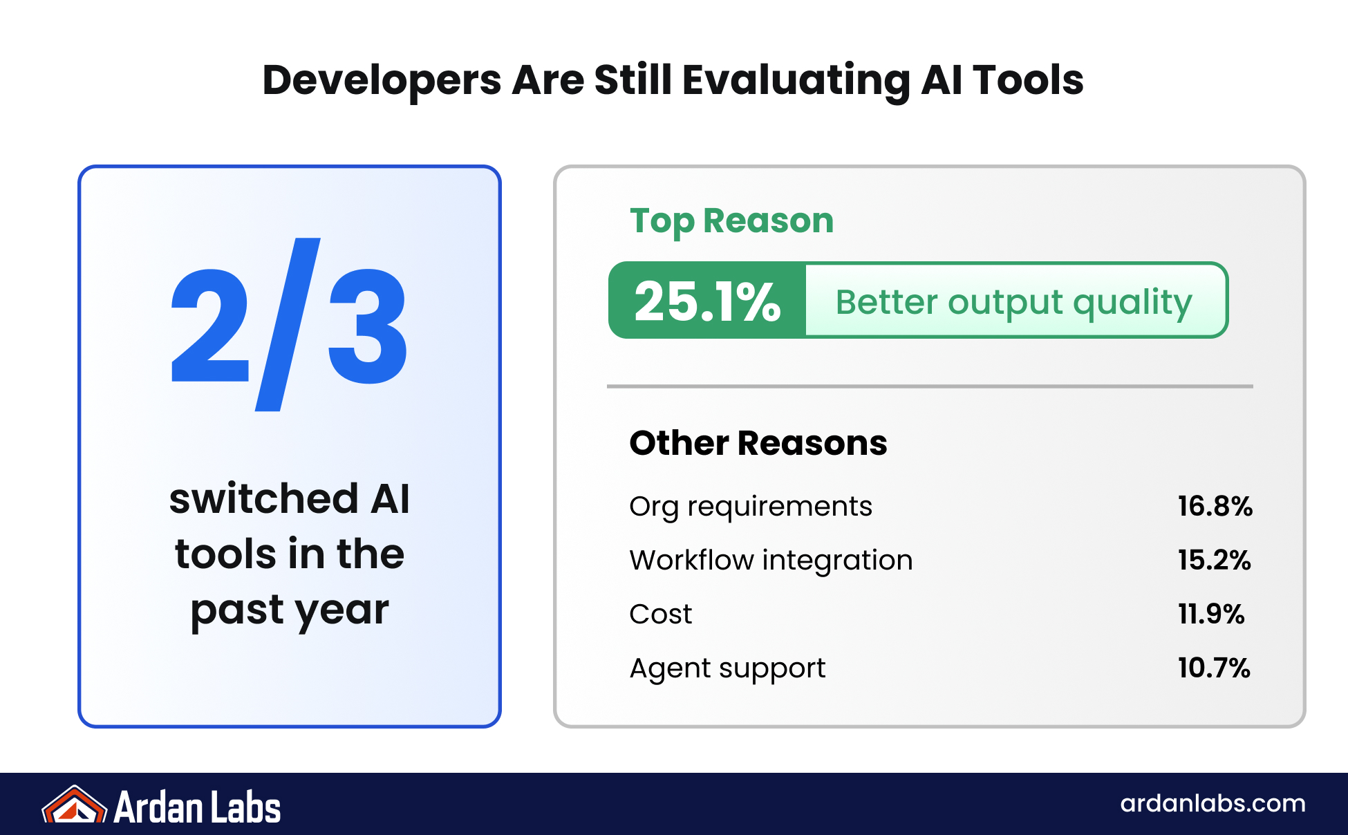 Developers Are Still Evaluating AI Tools: 2/3 switched AI tools in the past year. Top reason: better output quality at 25.1%. Other reasons: org requirements 16.8%, workflow integration 15.2%, cost 11.9%, and agent support 10.7%.