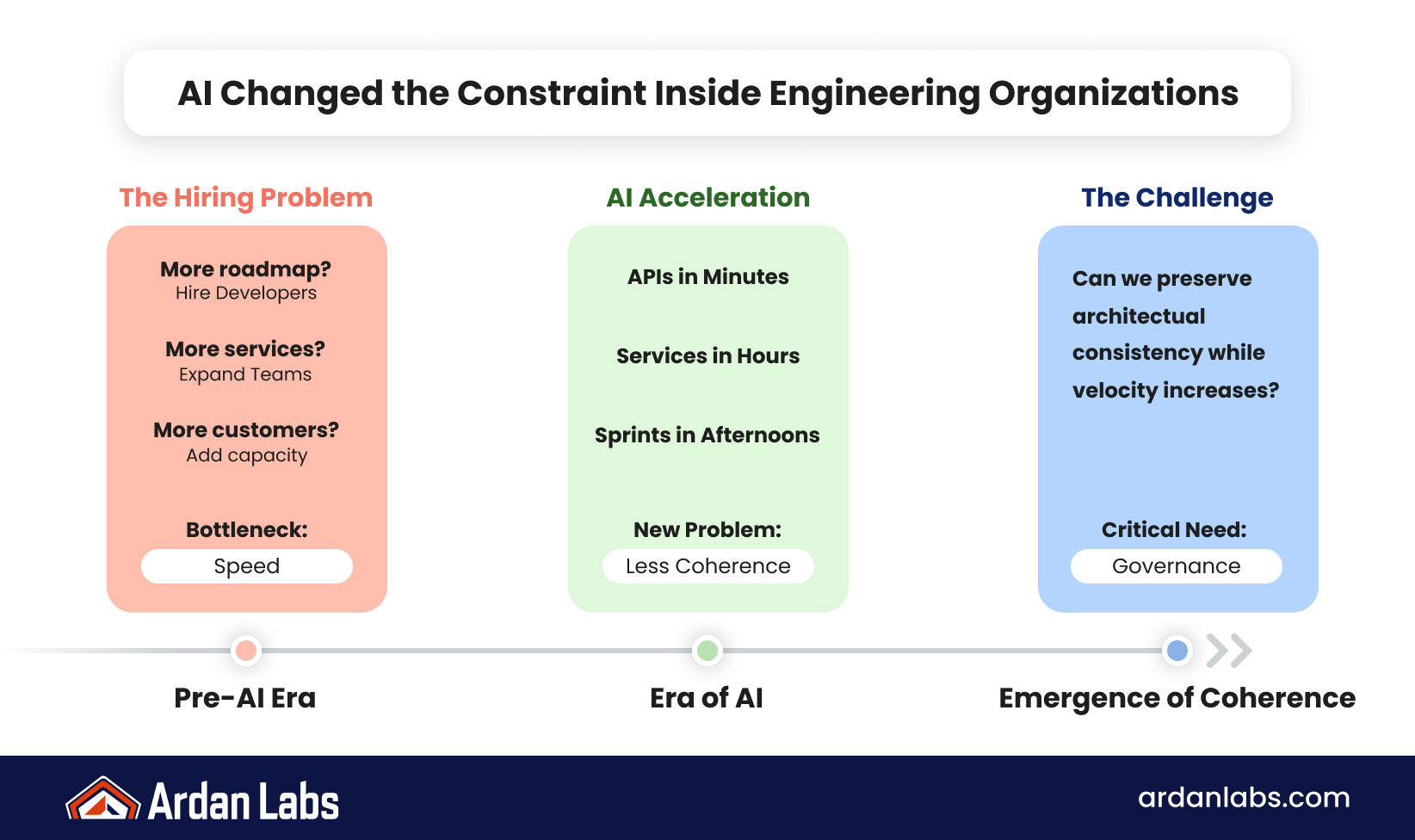Timeline infographic: pre-AI hiring scaled for speed, AI accelerated delivery but reduced coherence, and the emerging need for governance as velocity outpaces architectural consistency.