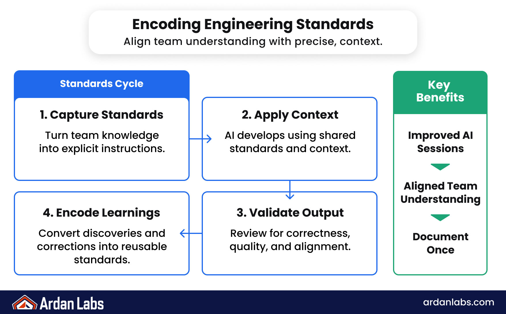 Infographic on encoding engineering standards for AI coding agents: use project instruction files like CLAUDE.md or AGENTS.md to document decisions such as preferring the standard library, keeping solutions simple, minimizing dependencies, and following team conventions; rules compound over time as drift is corrected, and skills files encode repeated workflows for one-command reuse.