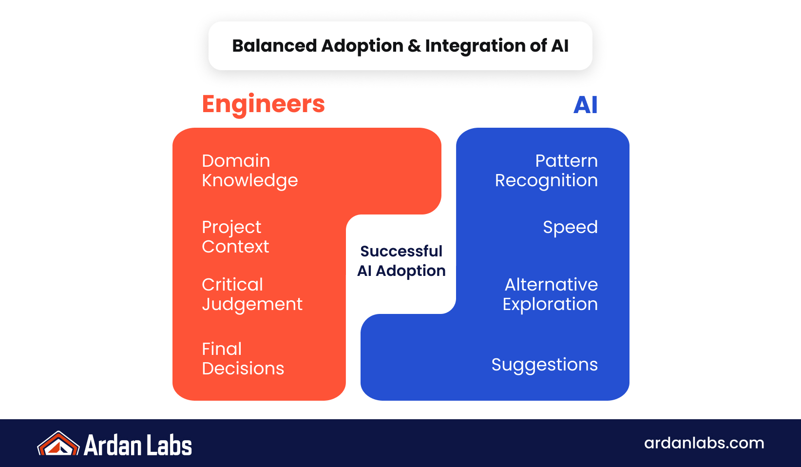 Partnership model for AI coding assistants: engineers bring domain knowledge, project context, and critical judgment; models bring pattern recognition, speed, and exploration—supported by active skepticism, rich context, human review, verification, and understanding over blind trust.