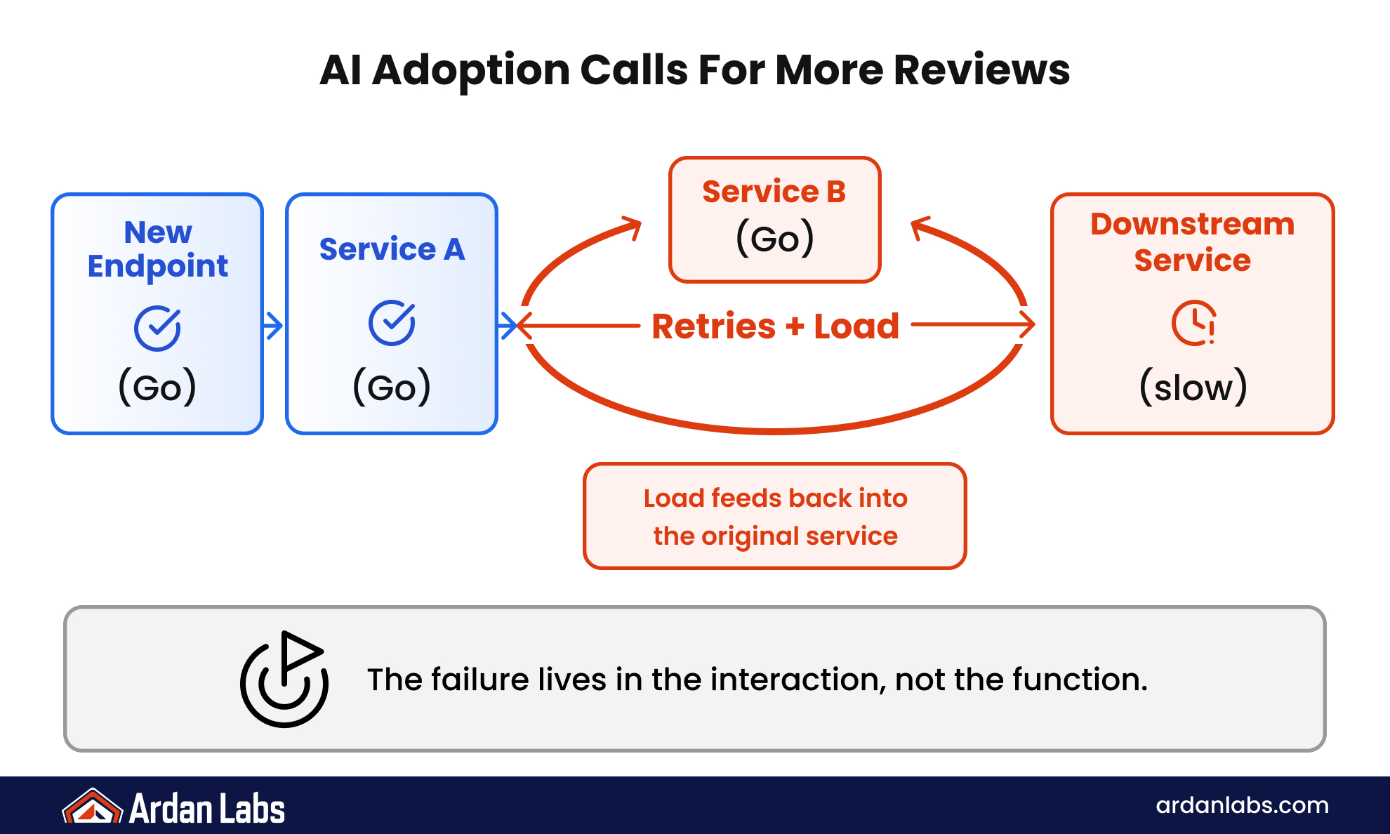 AI adoption calls for more reviews. A new Go endpoint and Service A both pass their checks, then retries and extra load circulate between Service B and a slow downstream service and feed back into the original service. The failure lives in the interaction, not the function.