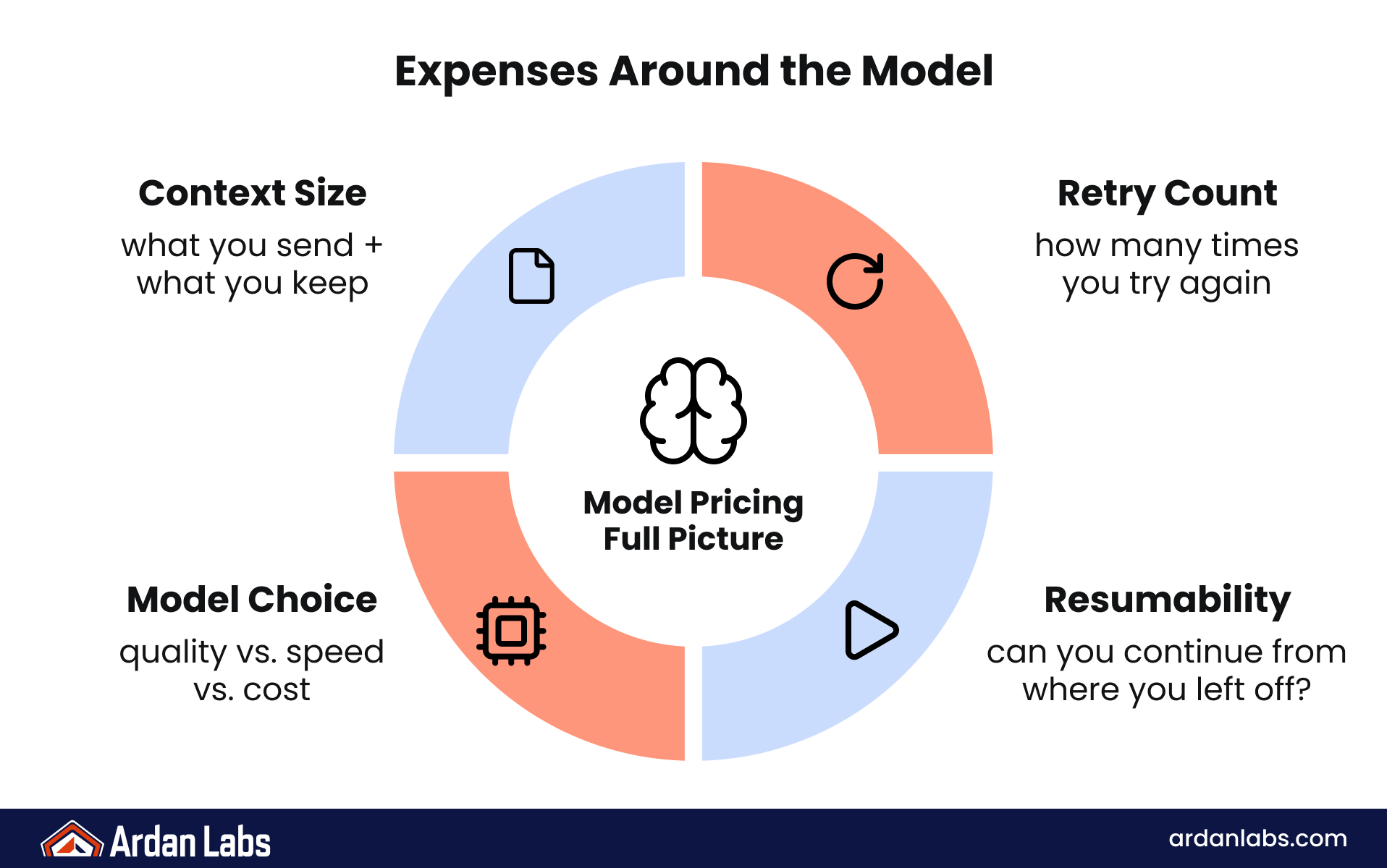 Diagram of expenses around the model: context size, retry count, model choice, and resumability.