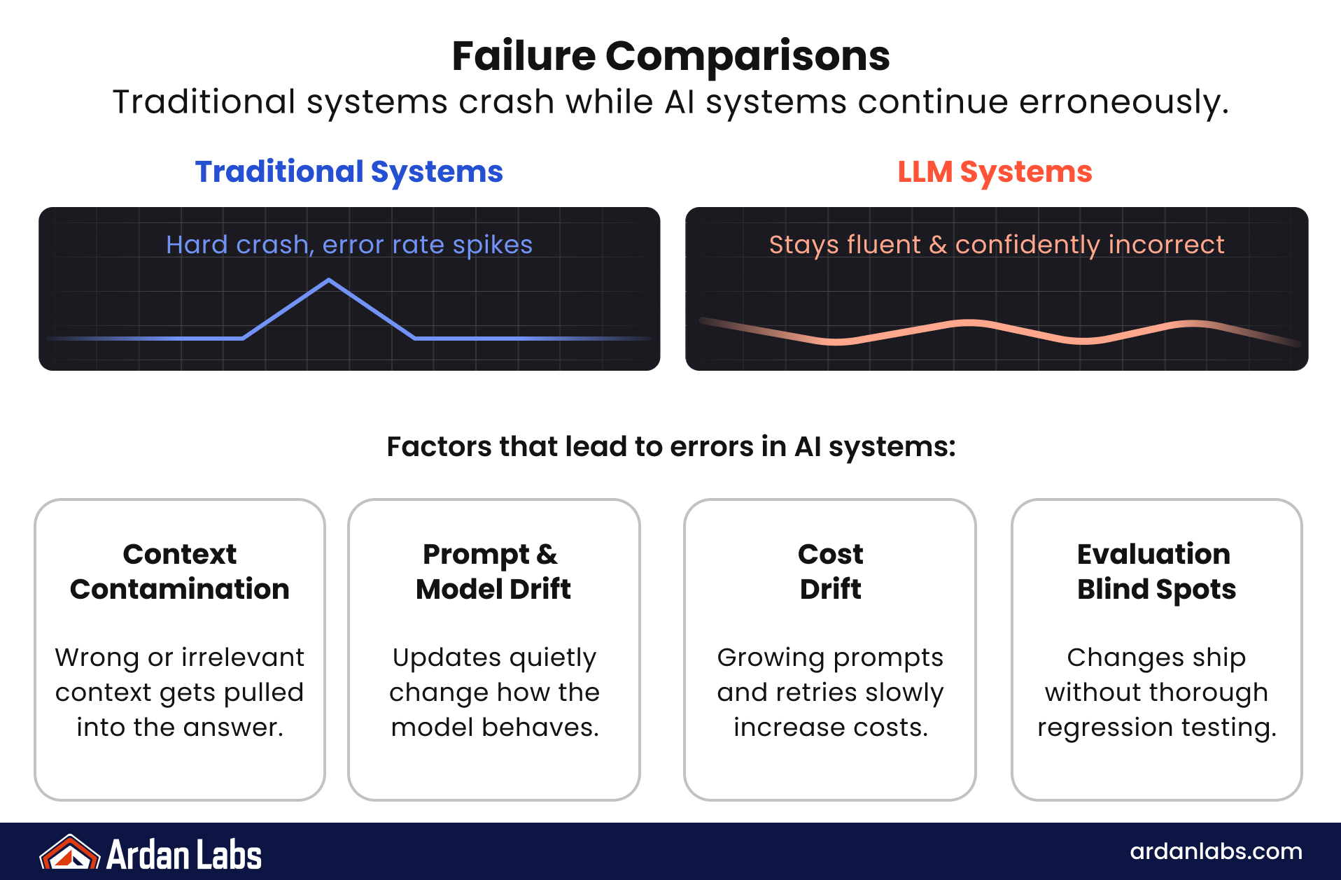 LLM systems fail quietly: hallucinations and drift look like correct, fluent answers.