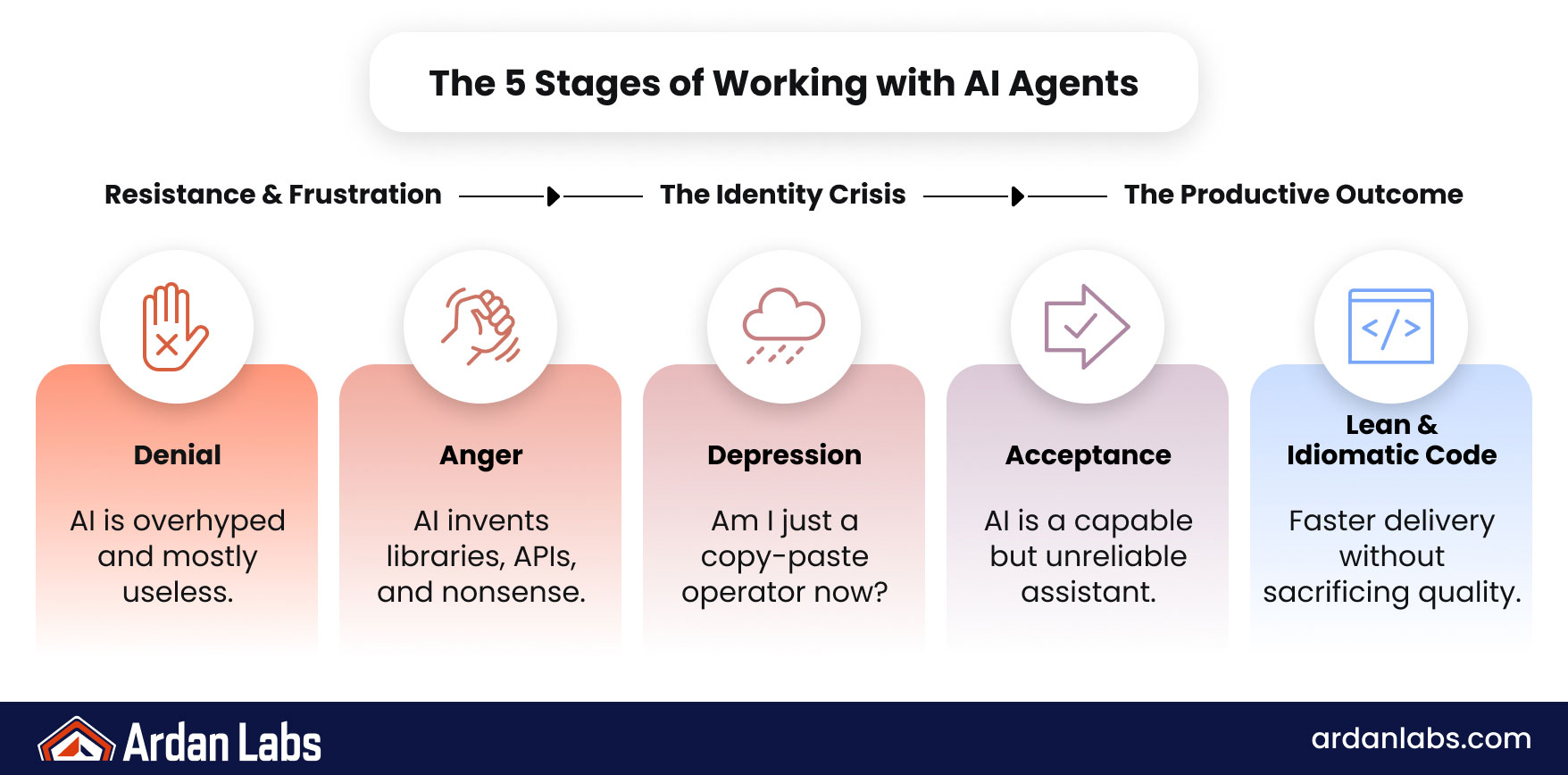 Infographic on the five stages of working with AI coding agents: denial that agents are overhyped, anger at hallucinated libraries, bargaining through prompt tweaks, depression at becoming a copy-paste clerk, and acceptance of the agent as a tireless but imperfect assistant.