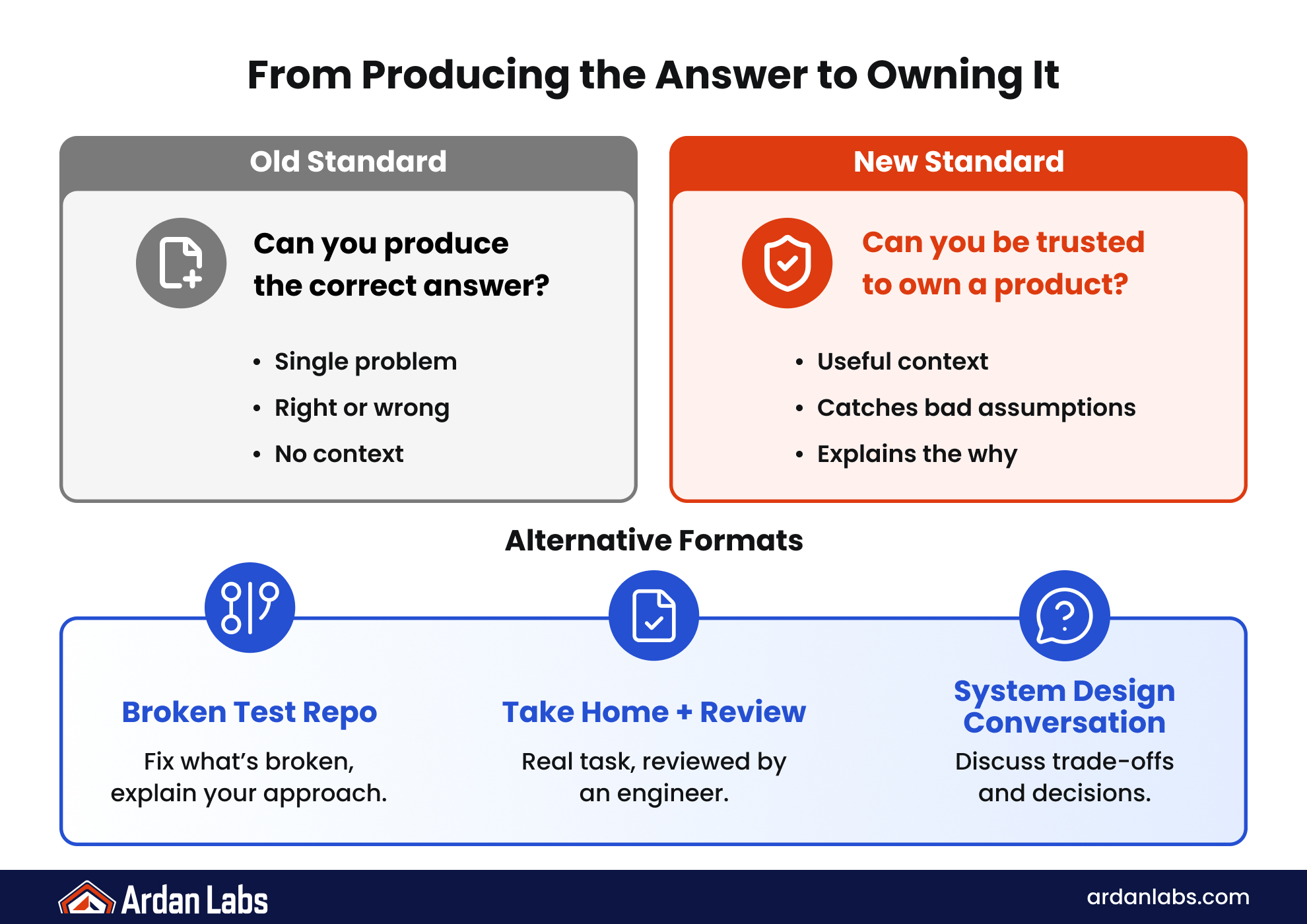 Old interview standard asks whether you can produce the correct answer to a single problem with no context, while the new standard asks whether you can be trusted to own it by giving useful context, catching bad assumptions, and explaining the why. Alternative formats: a broken test repo, a take home exercise with engineer review, and a system design conversation.