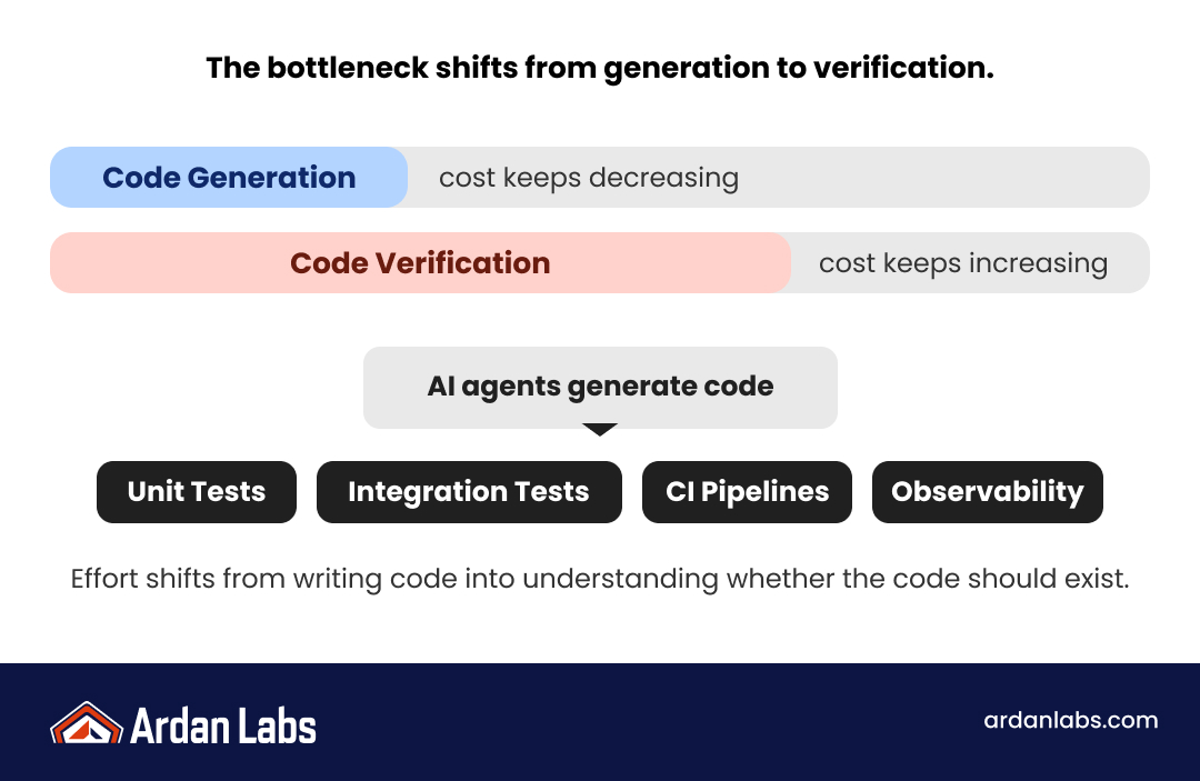 Infographic showing how the engineering bottleneck shifts from code generation to verification as AI lowers generation cost while validation through tests, CI, and observability becomes the constraint.