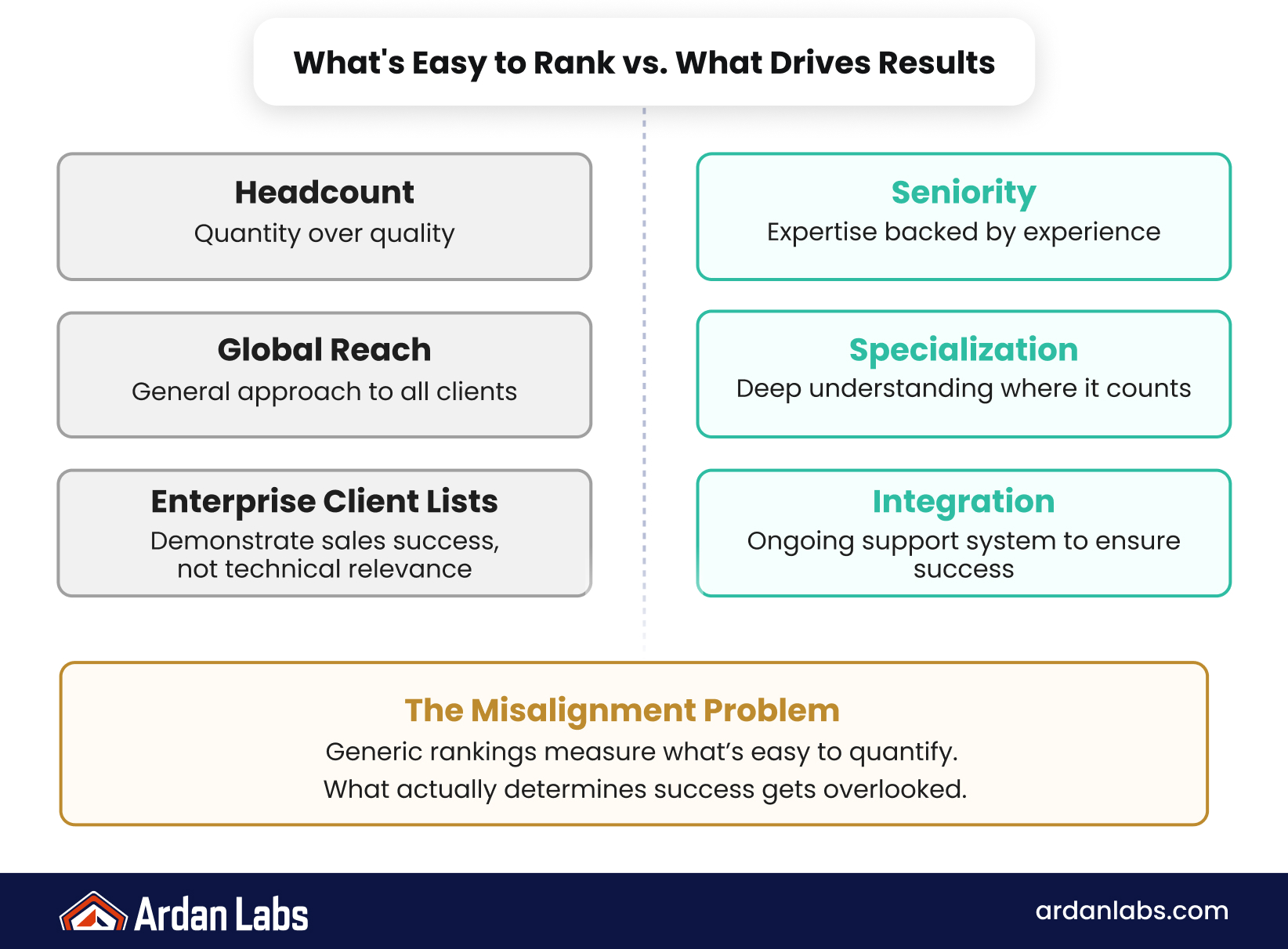Generic staff augmentation rankings emphasize scale signals like headcount, global presence, enterprise logos, and SEO visibility, while evaluation should focus on seniority, technical alignment, and depth of expertise.