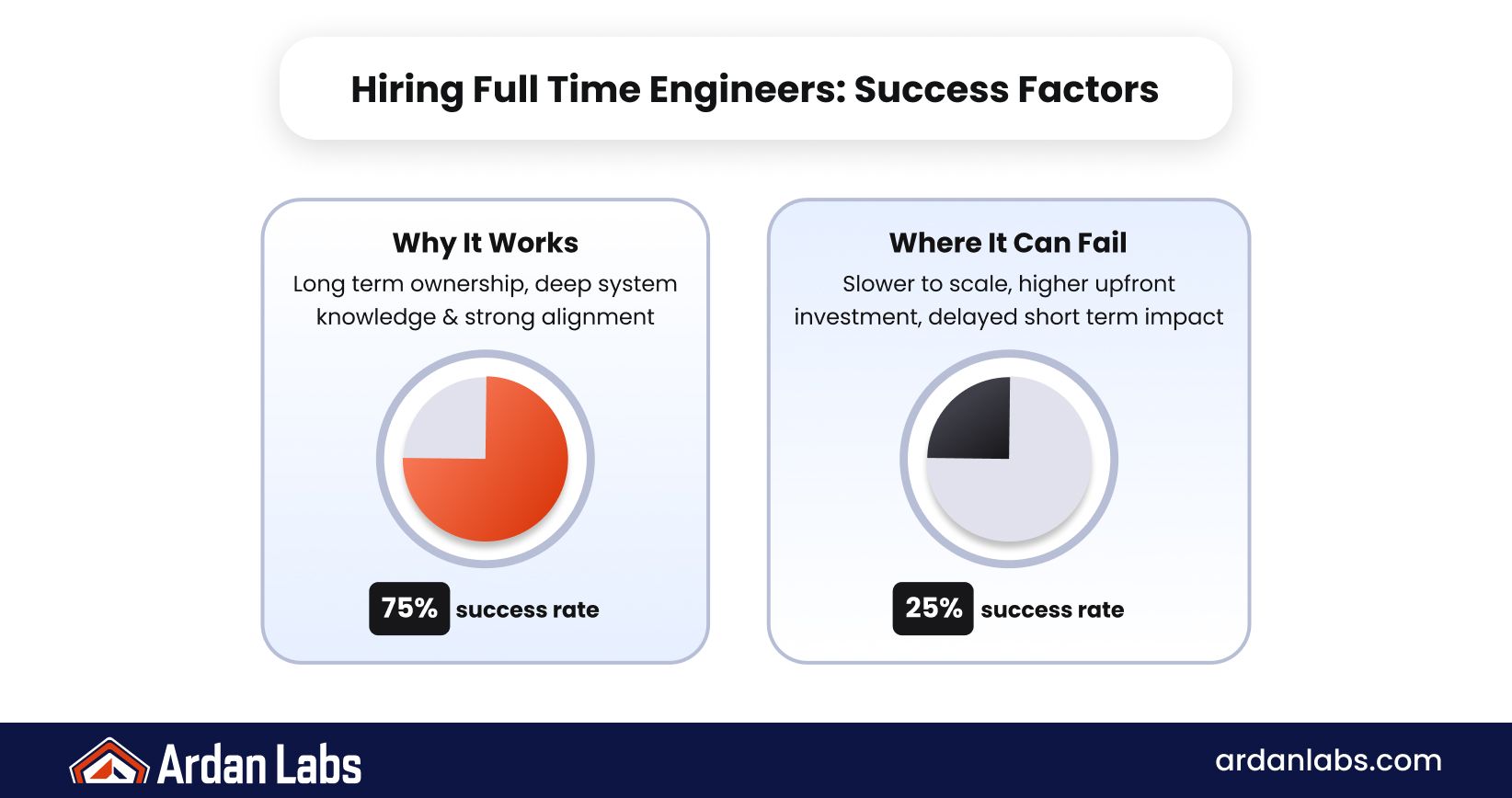 Hiring builds long-term capability: full-time engineers gain deep system knowledge and ownership. Success requires structured onboarding and role clarity; tradeoffs include slower scale and delayed short-term impact compared with augmentation.
