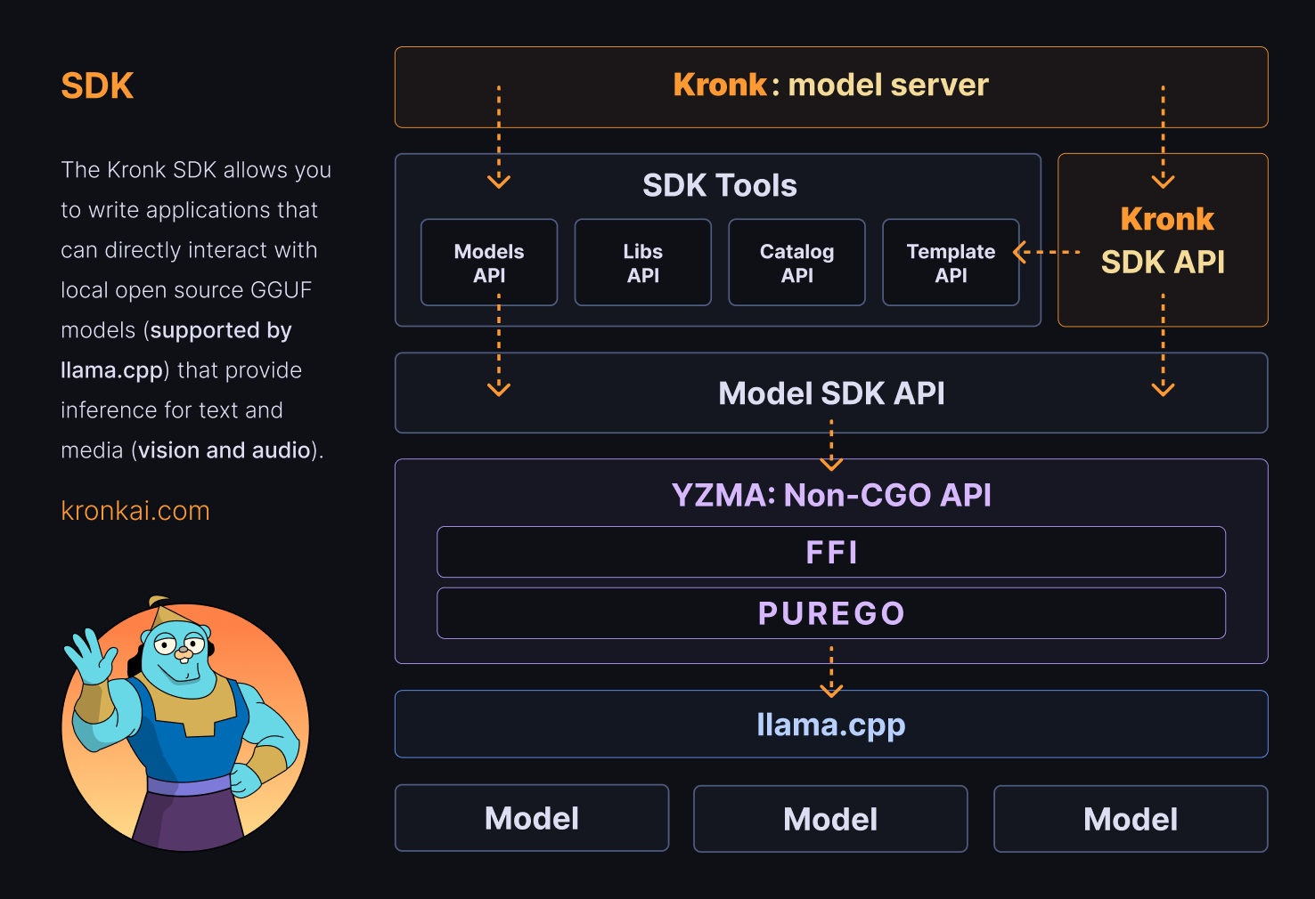 Kronk AI Go SDK integrating with llama.cpp for hardware-accelerated local inference, bringing model execution into your application instead of a separate model-only service.