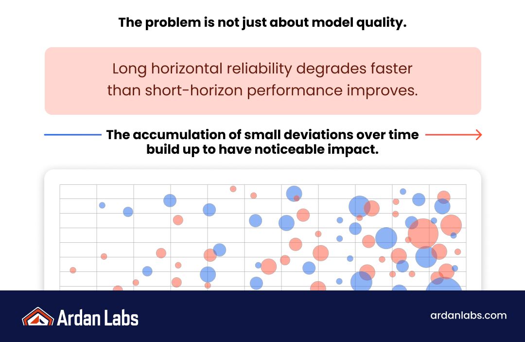 Infographic on why production reliability is not just about model quality: long-horizon reliability degrades faster than short-horizon performance improves as small deviations accumulate over time.