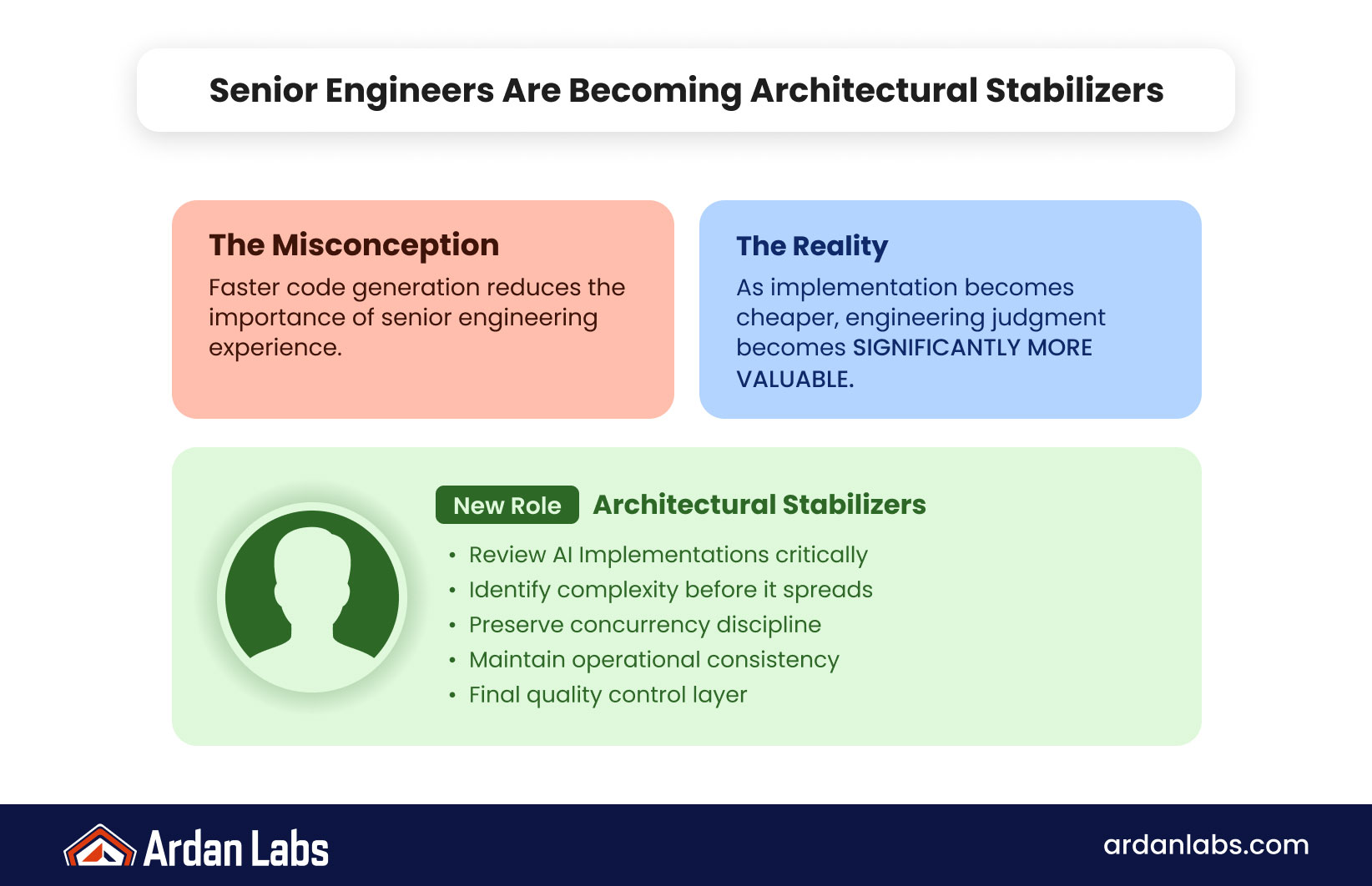 Infographic contrasting the misconception that AI reduces senior engineering value with the reality that judgment matters more; senior engineers act as architectural stabilizers through review, complexity control, and concurrency discipline.