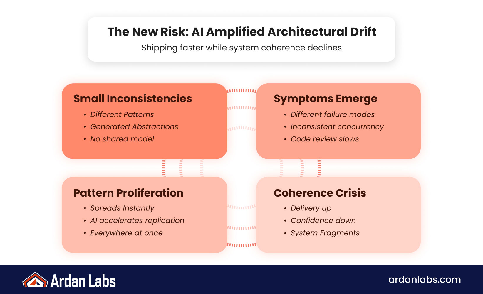 Infographic on AI-amplified architectural drift: small inconsistencies and pattern proliferation spread quickly through generated code, producing inconsistent failure modes and a coherence crisis where delivery rises but confidence falls.