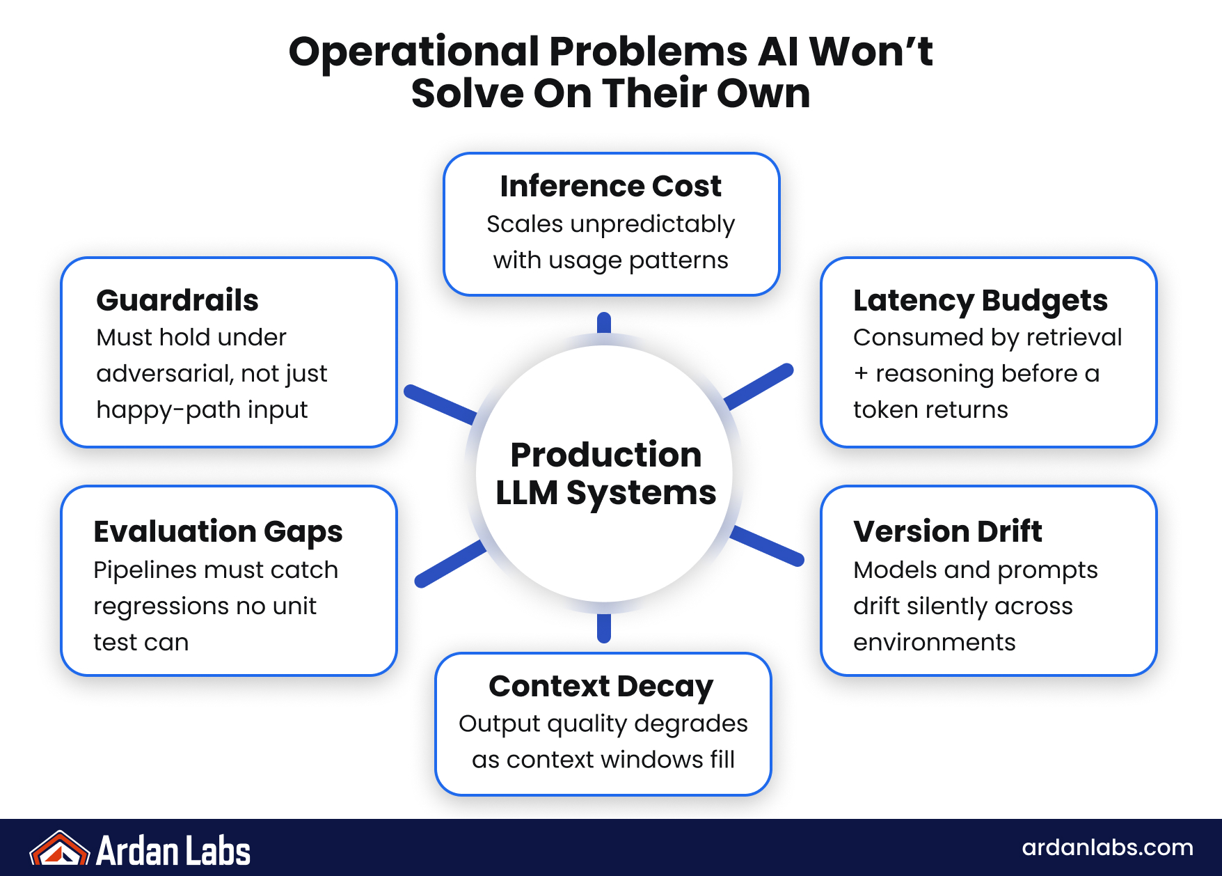 The production LLM skills gap: demos versus operational ownership.