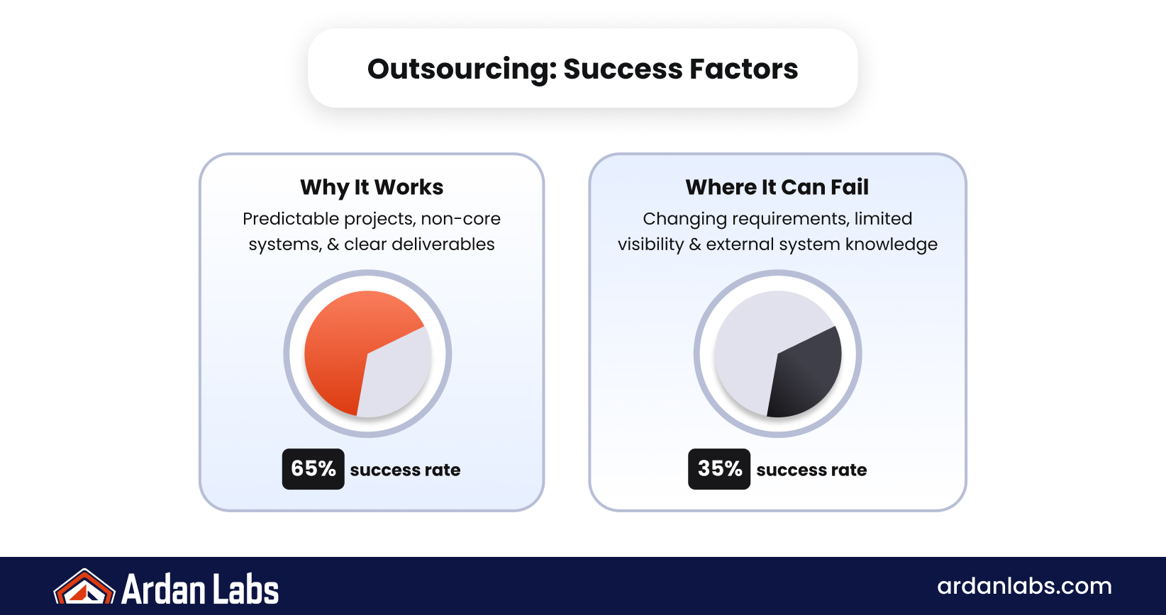 Outsourcing creates separation from your core system: external teams deliver to defined requirements. It fits stable, well-bounded work; it strains when requirements shift, visibility is limited, or deep evolving context is needed. Strong scope, communication, and delivery checkpoints improve outcomes.
