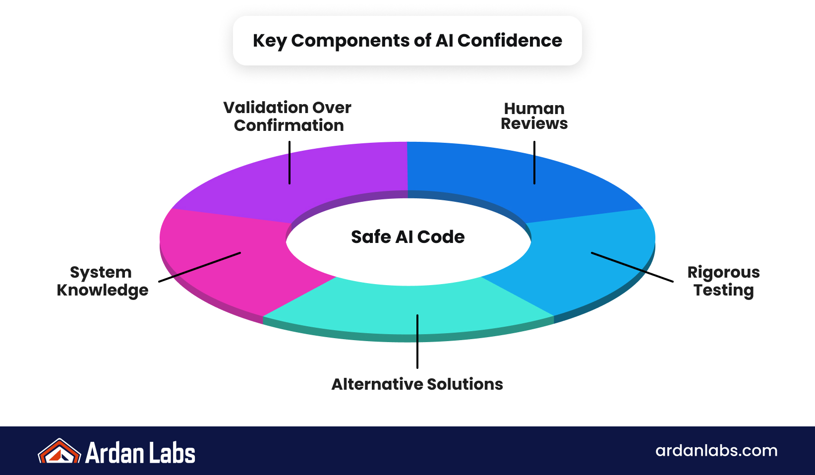 Strategies for safer AI-assisted development: ask for enumeration and differences instead of yes-or-no confirmation, get human review, require unit tests as evidence, pressure-test with counter-arguments and alternatives, and learn context windows plus keeping strong project documentation.