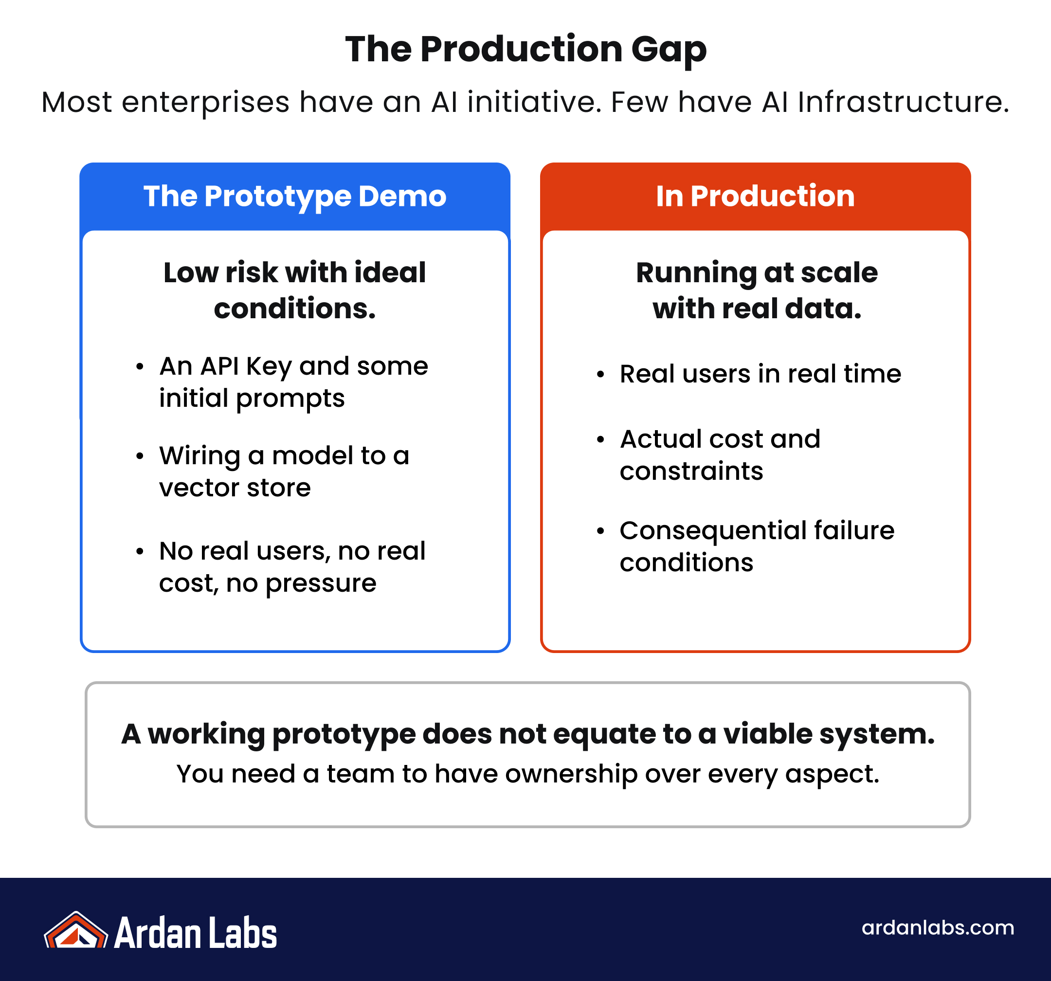 The gap between demoing AI and operating LLM systems in production.