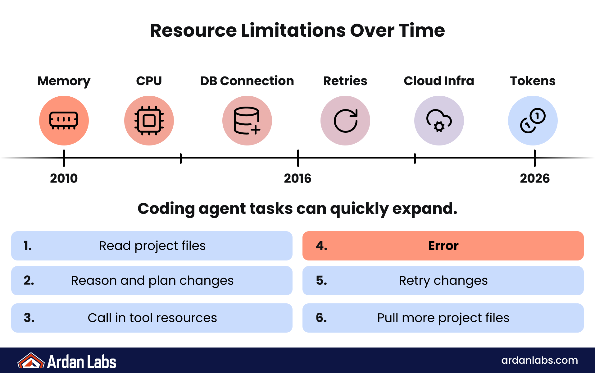 Timeline of resource limits from memory and CPU to tokens, plus a coding agent retry loop that expands context.