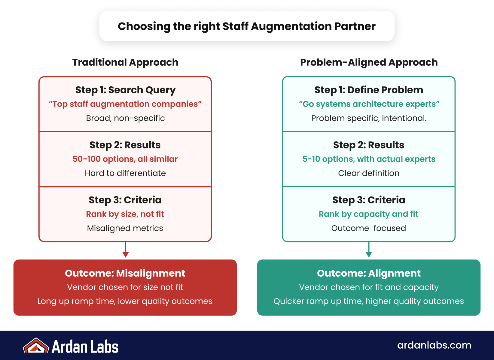 Choosing a staff augmentation partner: broad searches surface scale-focused vendors, while targeted queries (Go backend, senior Kubernetes engineers, distributed systems, principal-level talent, reduced onboarding) surface specialized partners aligned to your needs.