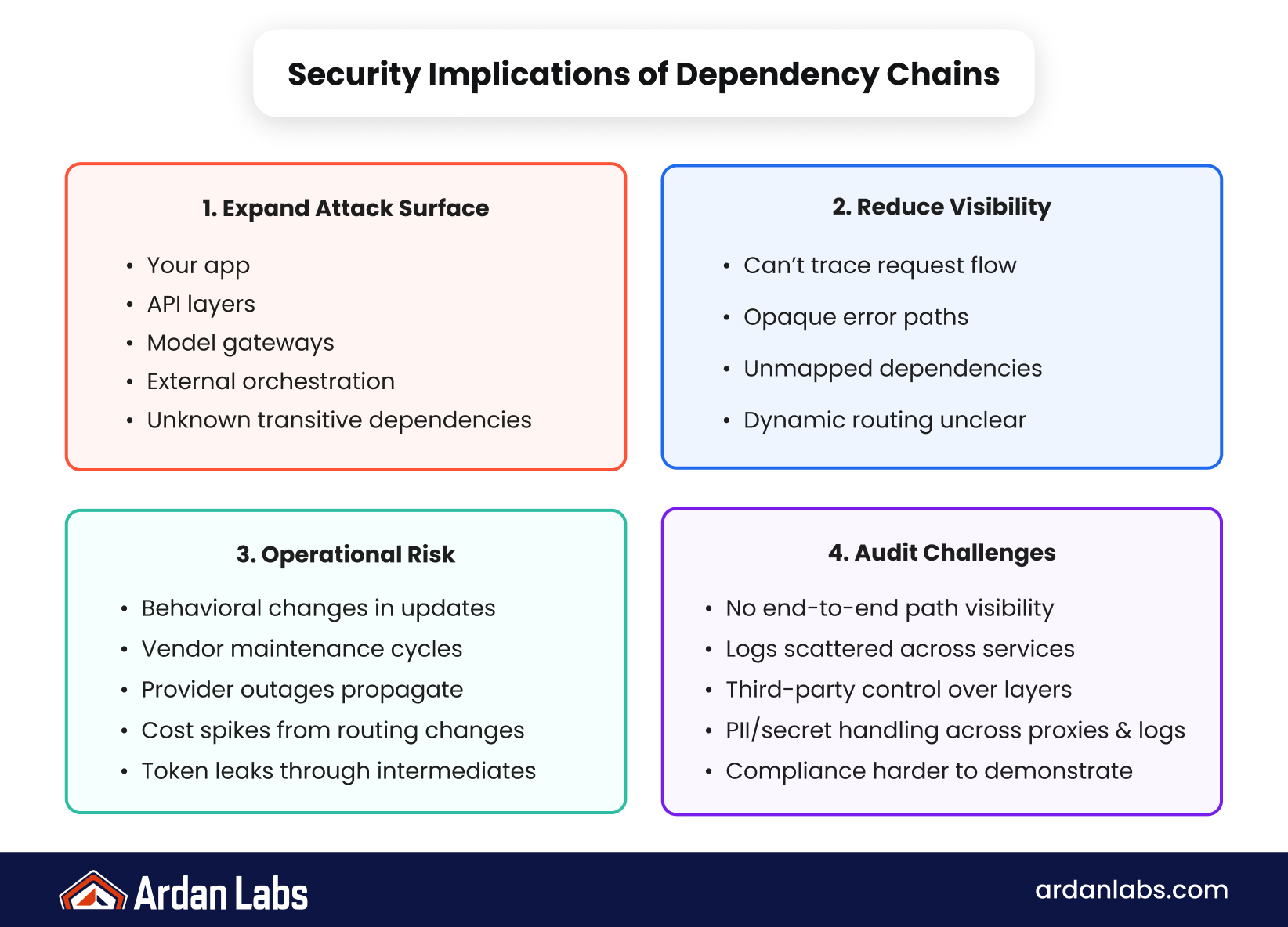 AI systems stack APIs, orchestration, SDKs, and gateways, so security depends on the whole dependency chain—not one codebase. A LiteLLM-related incident shows upstream failures cascading through abstractions into production, leaving Go services inheriting risk from components outside their control; security is distributed across the ecosystem.