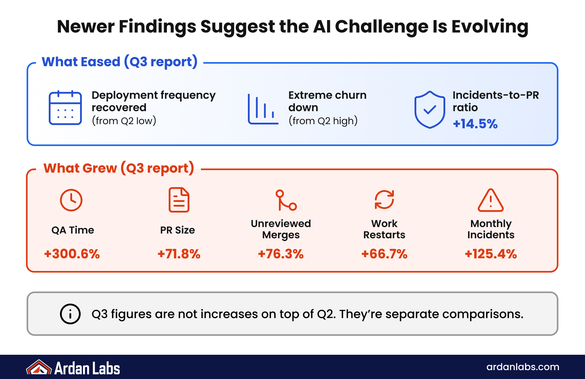 Newer findings suggest the AI challenge is evolving. What eased in the Q3 report: deployment frequency recovered from the Q2 low, extreme churn is down from the Q2 high, and the incidents-to-pull-request ratio is up 14.5%. What grew: QA time up 300.6%, pull request size up 71.8%, unreviewed merges up 76.3%, work restarts up 66.7%, and monthly incidents up 125.4%. Q3 figures are separate comparisons, not increases on top of the Q2 results.
