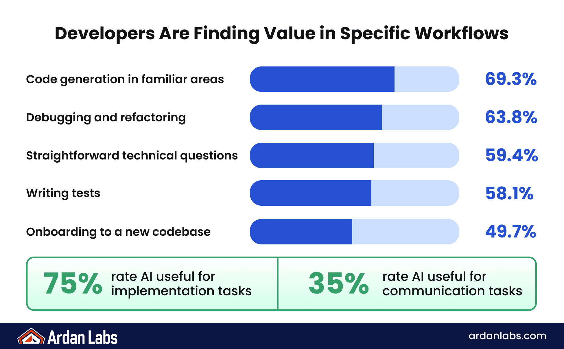 Developers Are Finding Value in Specific Workflows: code generation in familiar areas 69.3%, debugging and refactoring 63.8%, straightforward technical questions 59.4%, writing tests 58.1%, onboarding to a new codebase 49.7%. 75% rate AI useful for implementation tasks, while 35% rate AI useful for communication tasks.