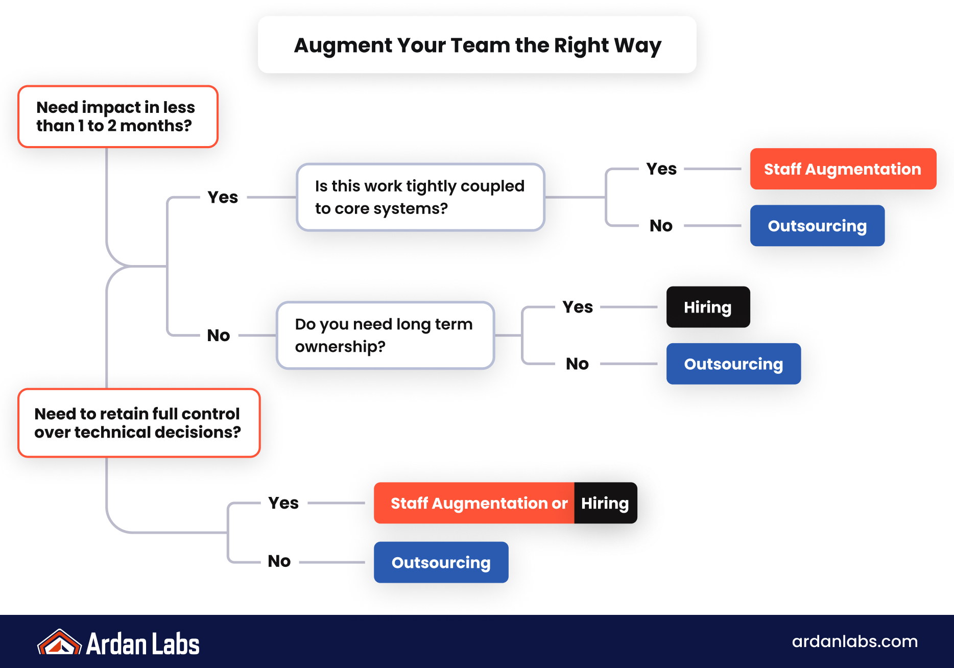 Visual decision tree for choosing staff augmentation, outsourcing, or hiring