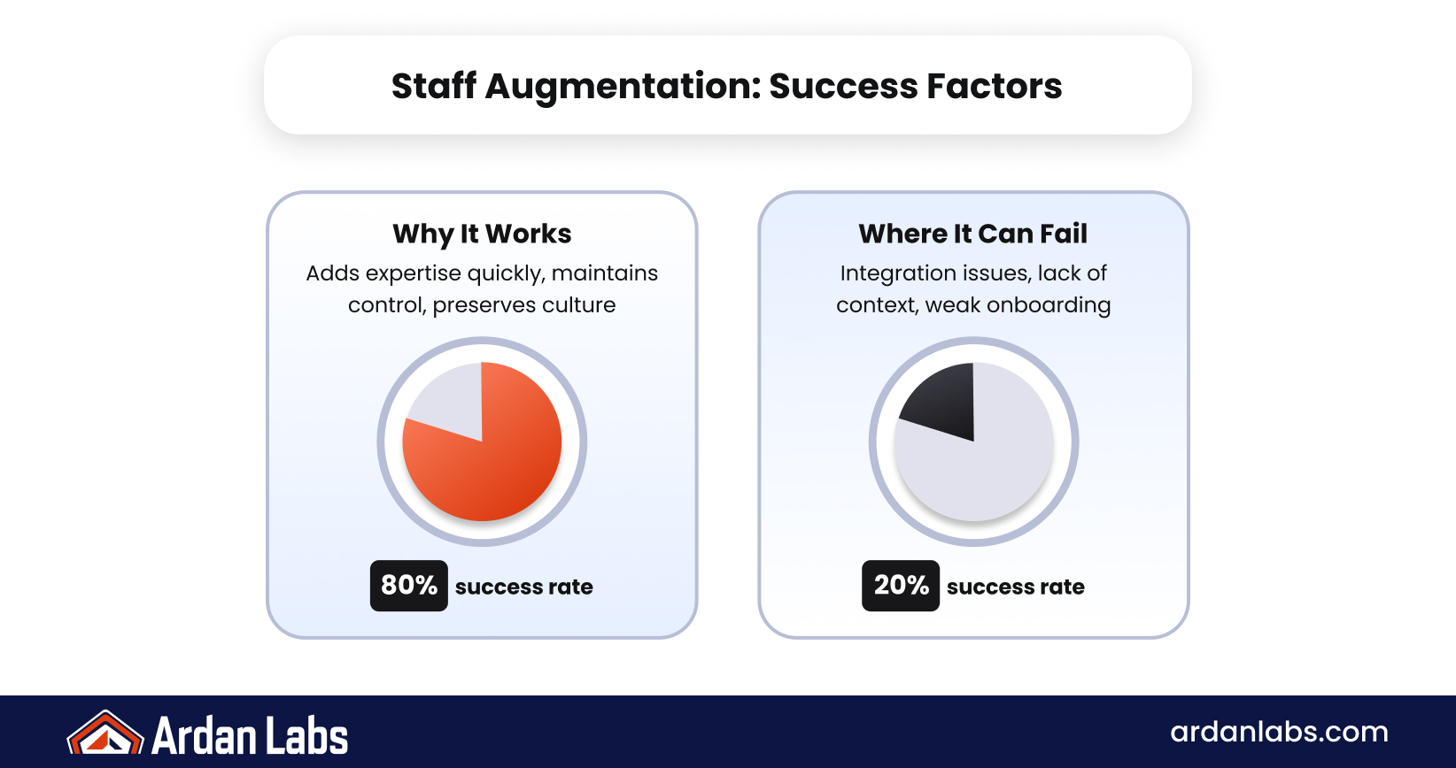 High-performing integration treats staff augmentation as a system: engineers aligned and prepared before day one, reducing ramp-up and keeping team momentum instead of pausing to onboard.