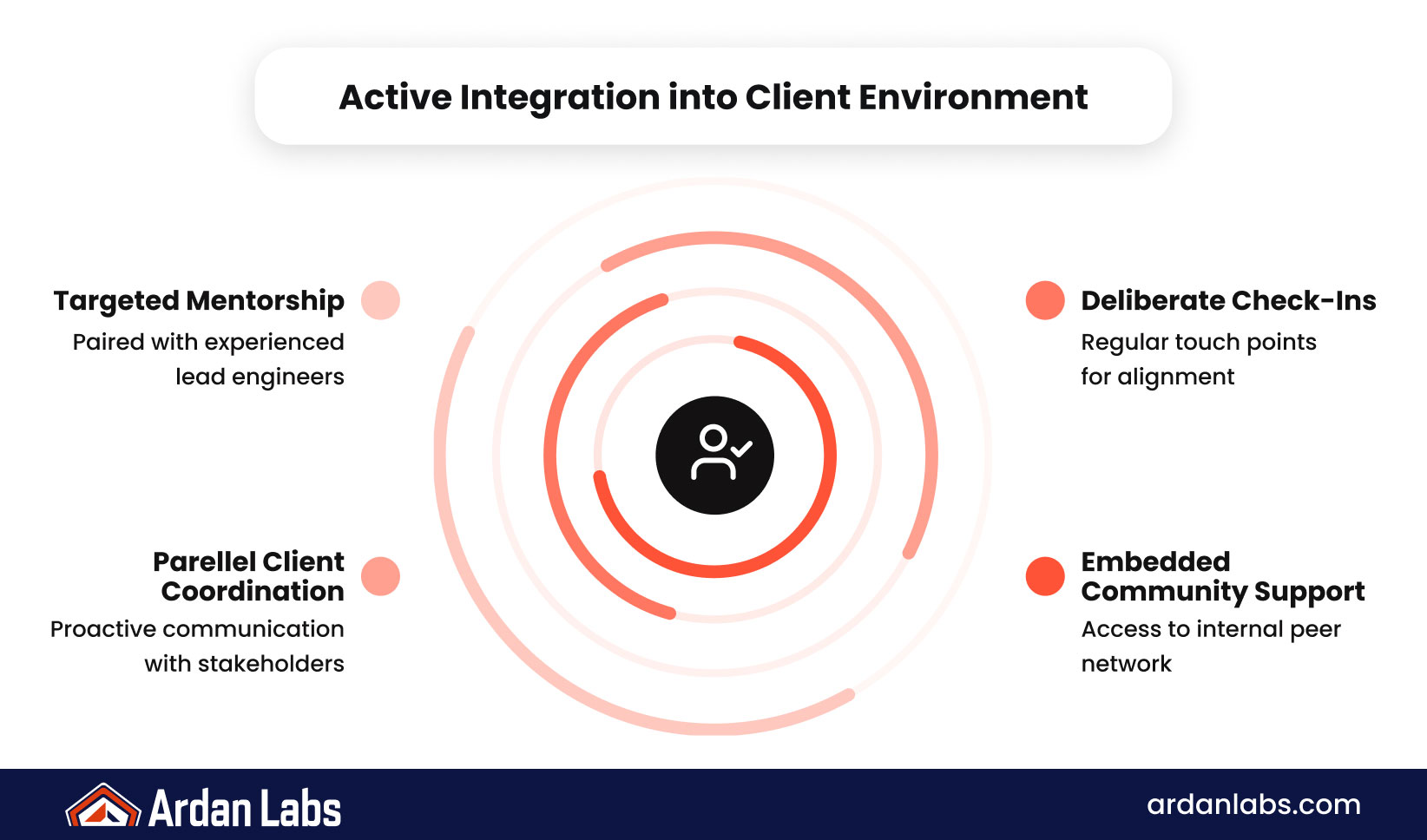 Active Integration — Embedding Engineers Into the Client Environment