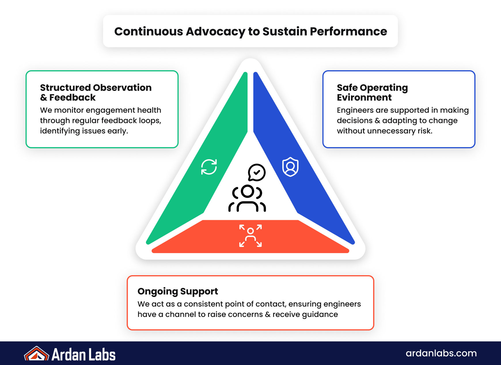 Continuous Advocacy — Sustaining Performance Over Time