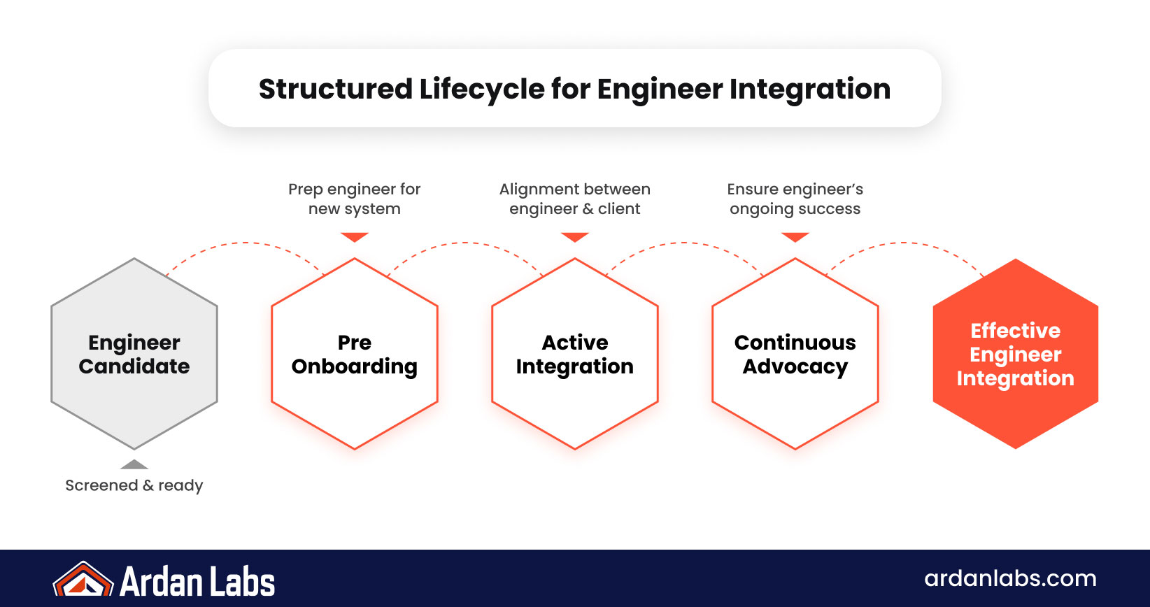 Structured staff augmentation lifecycle: pre onboarding, active integration, and continuous advocacy