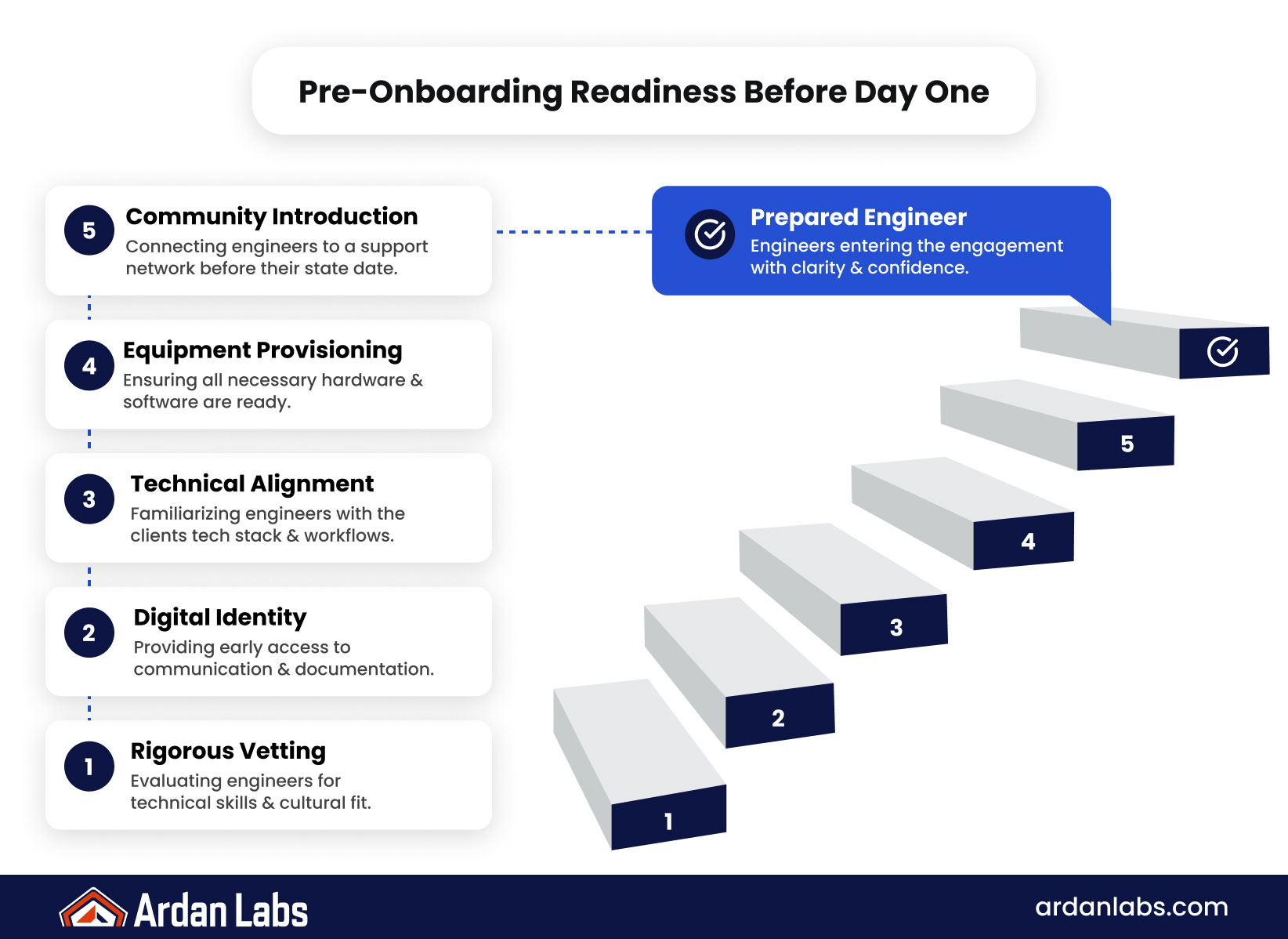 Pre Onboarding — Establishing Readiness Before Day One
