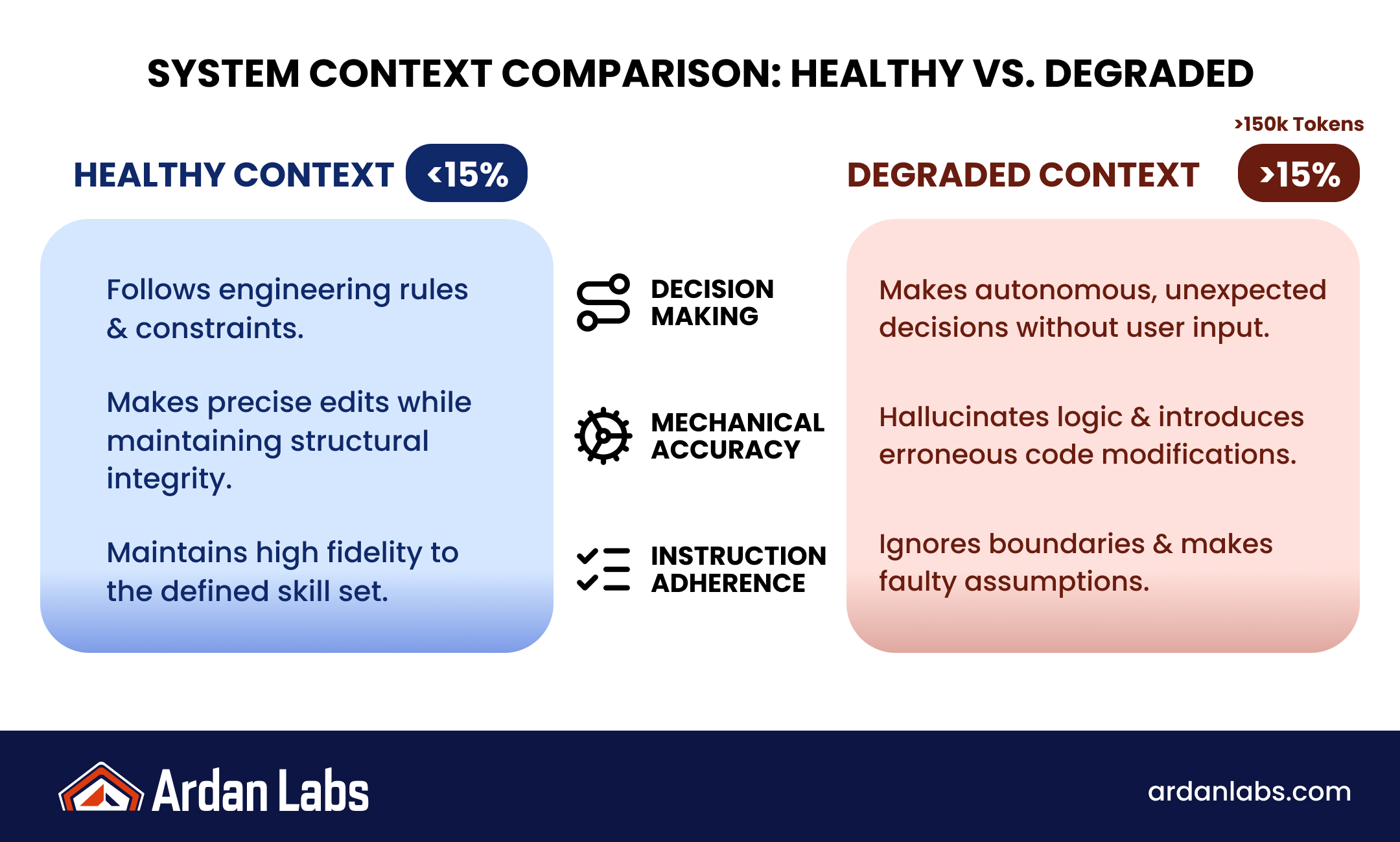 System context comparison: healthy vs. degraded — decision making, mechanical accuracy, and instruction adherence.