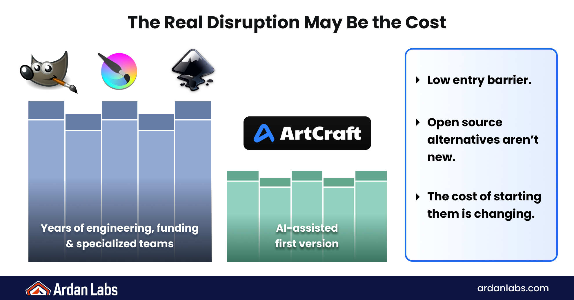 The Real Disruption May Be the Cost: GIMP, Krita, and Inkscape represent years of engineering, funding, and specialized teams, compared with ArtCraft's much smaller AI-assisted first version. Open source alternatives aren't new, but the entry barrier is lower and the cost of starting them is changing.