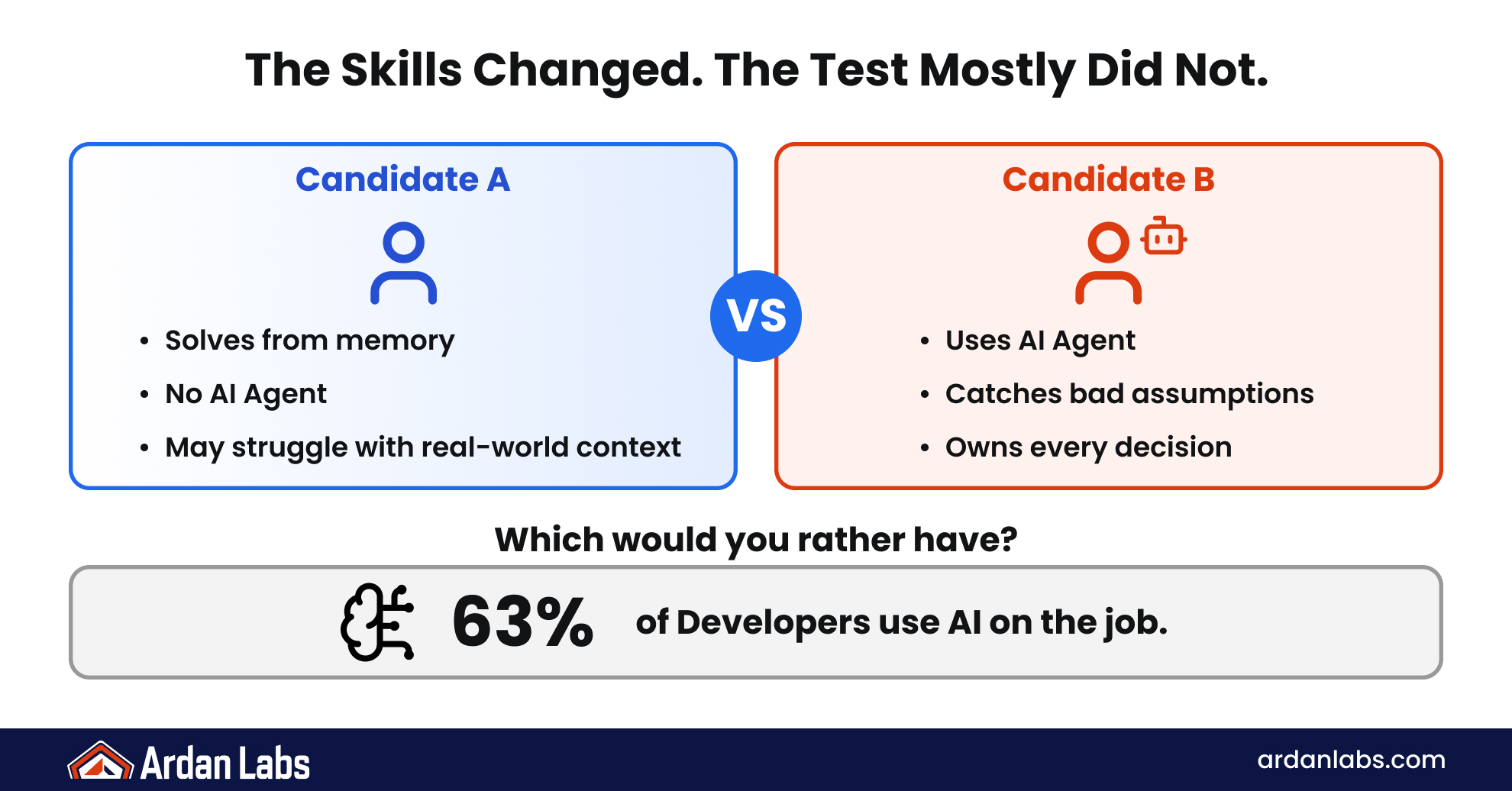Comparison of two candidates: Candidate A solves from memory without an AI agent and may struggle with real-world context, while Candidate B uses an AI agent, catches bad assumptions, and owns every decision, alongside the stat that 63% of developers use AI on the job.