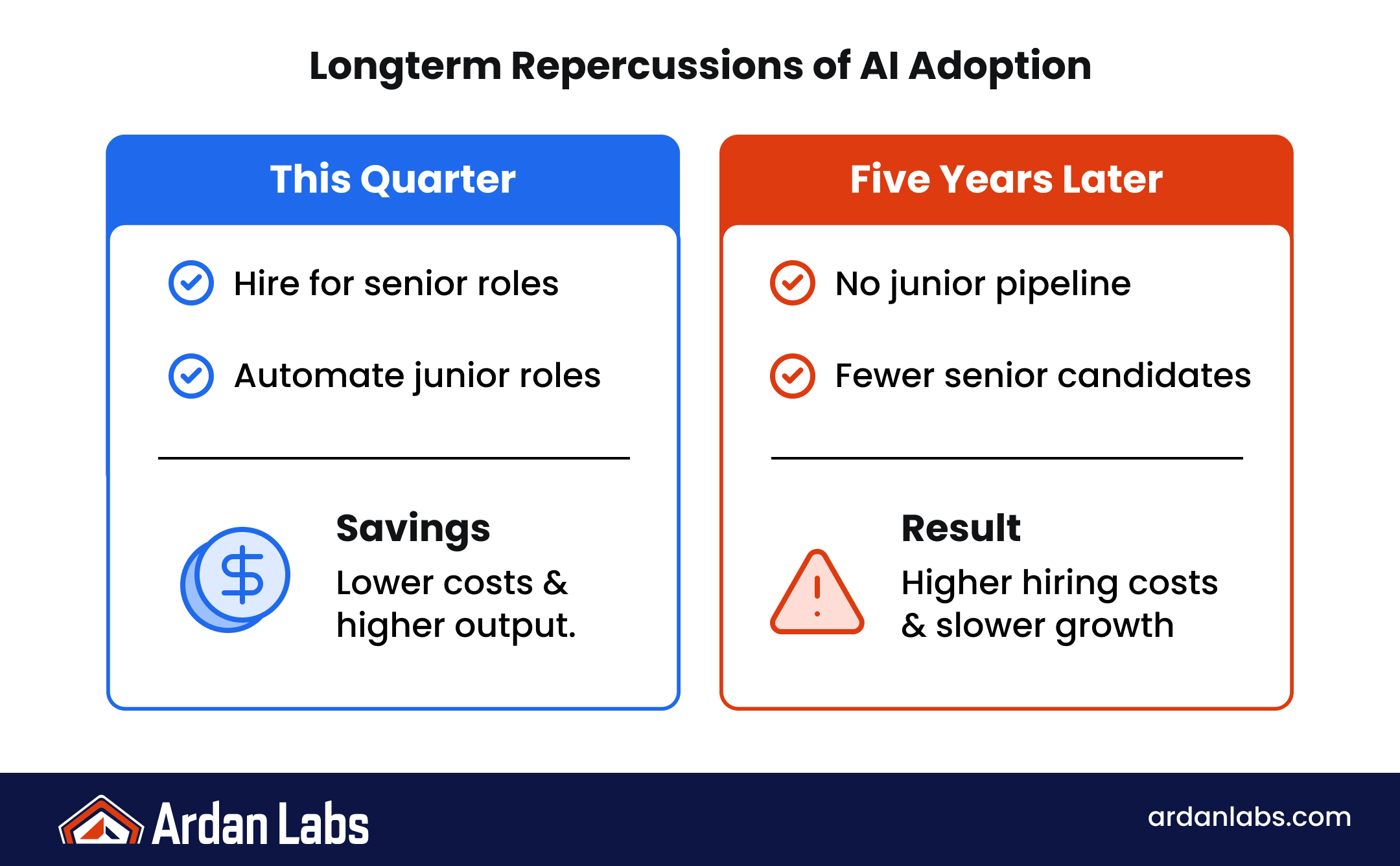 Comparison of long-term AI adoption effects: this quarter, hiring seniors and automating junior roles brings savings; five years later, no junior pipeline and fewer senior candidates mean higher hiring costs and slower growth.