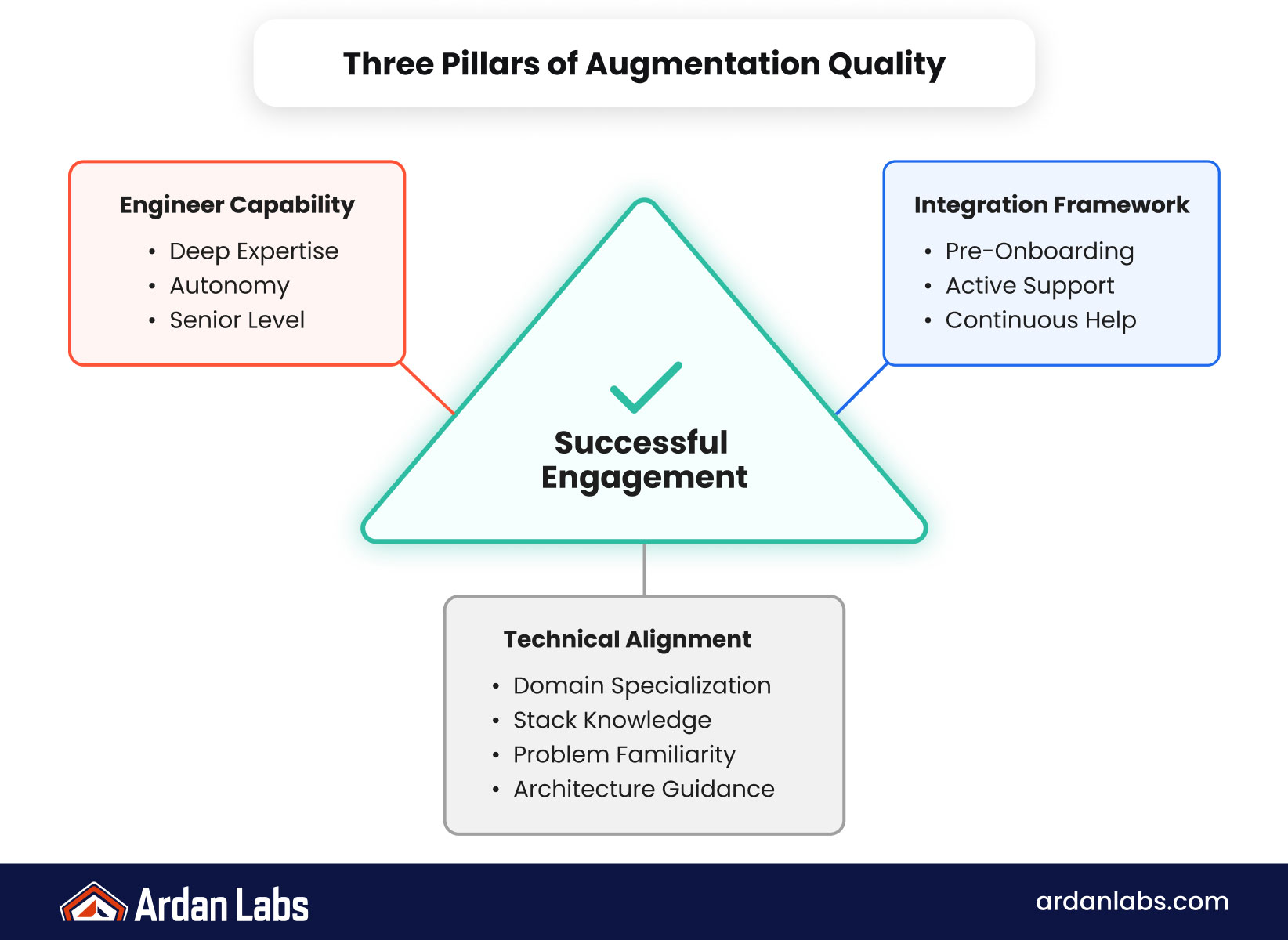 Three elements that define high-quality staff augmentation: engineer quality, an integration framework that reduces onboarding friction, and technical alignment with your stack (Go, Rust, Kubernetes) and system challenges.
