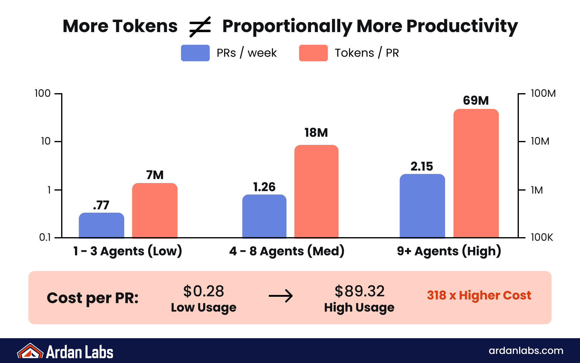 Bar chart showing more tokens do not mean proportionally more PRs, with cost per PR rising from $0.28 to $89.32.